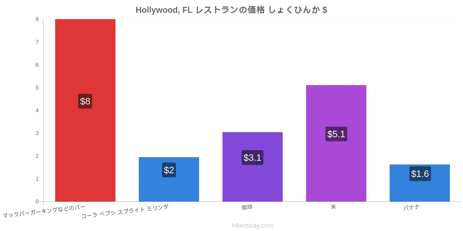 Hollywood, FL 価格の変更 hikersbay.com