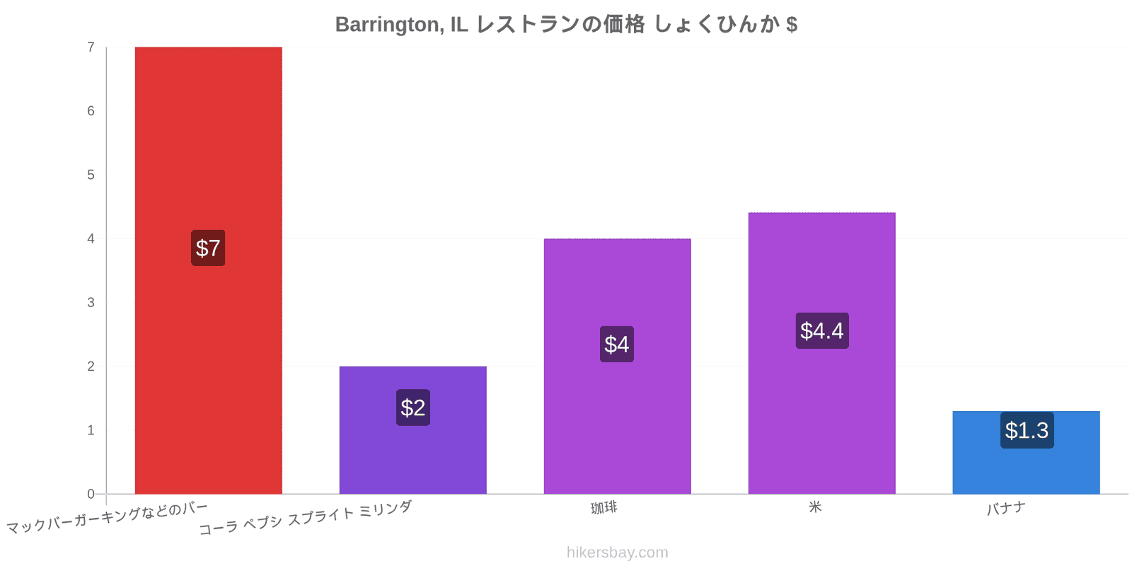 Barrington, IL 価格の変更 hikersbay.com