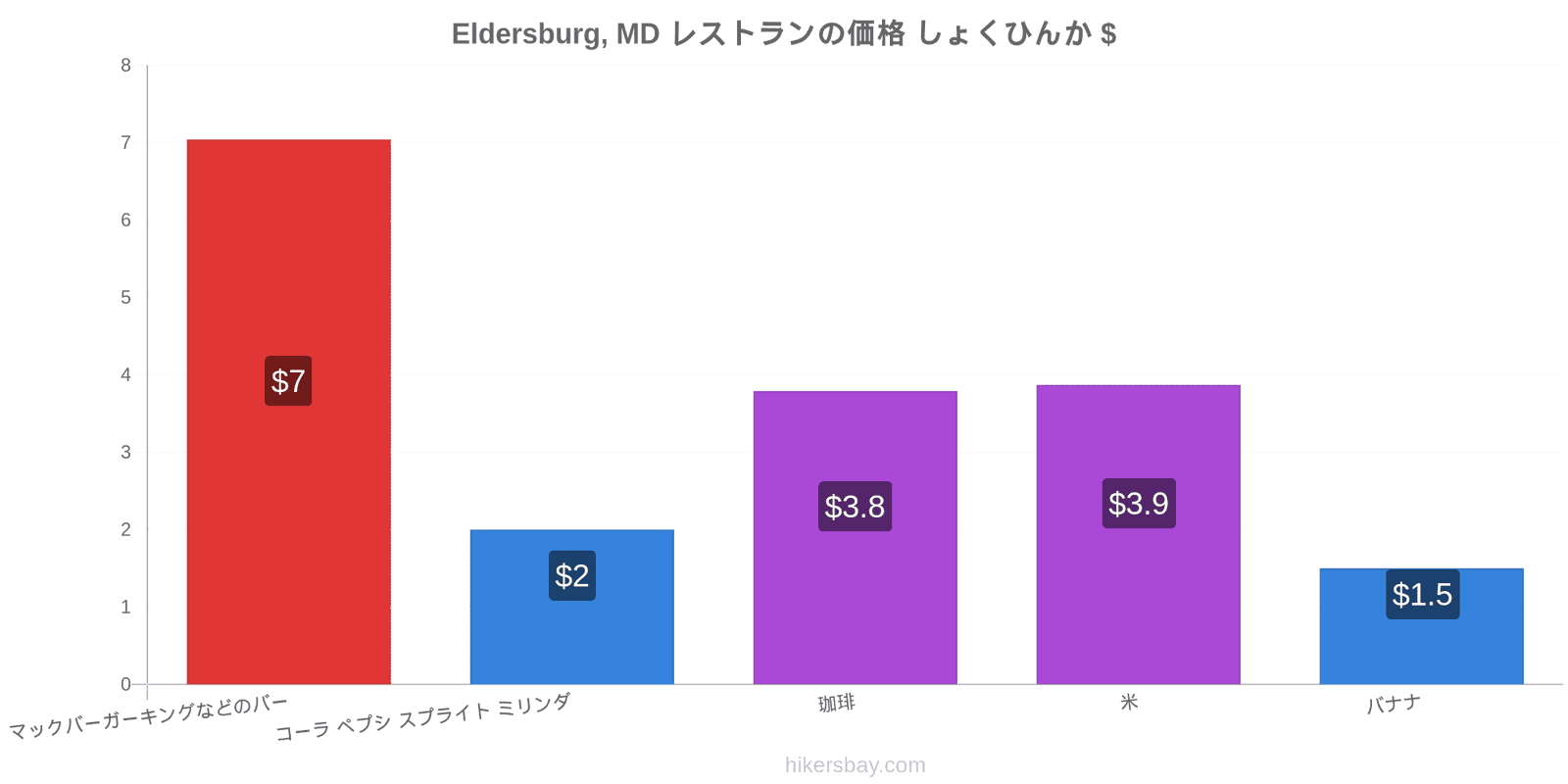 Eldersburg, MD 価格の変更 hikersbay.com