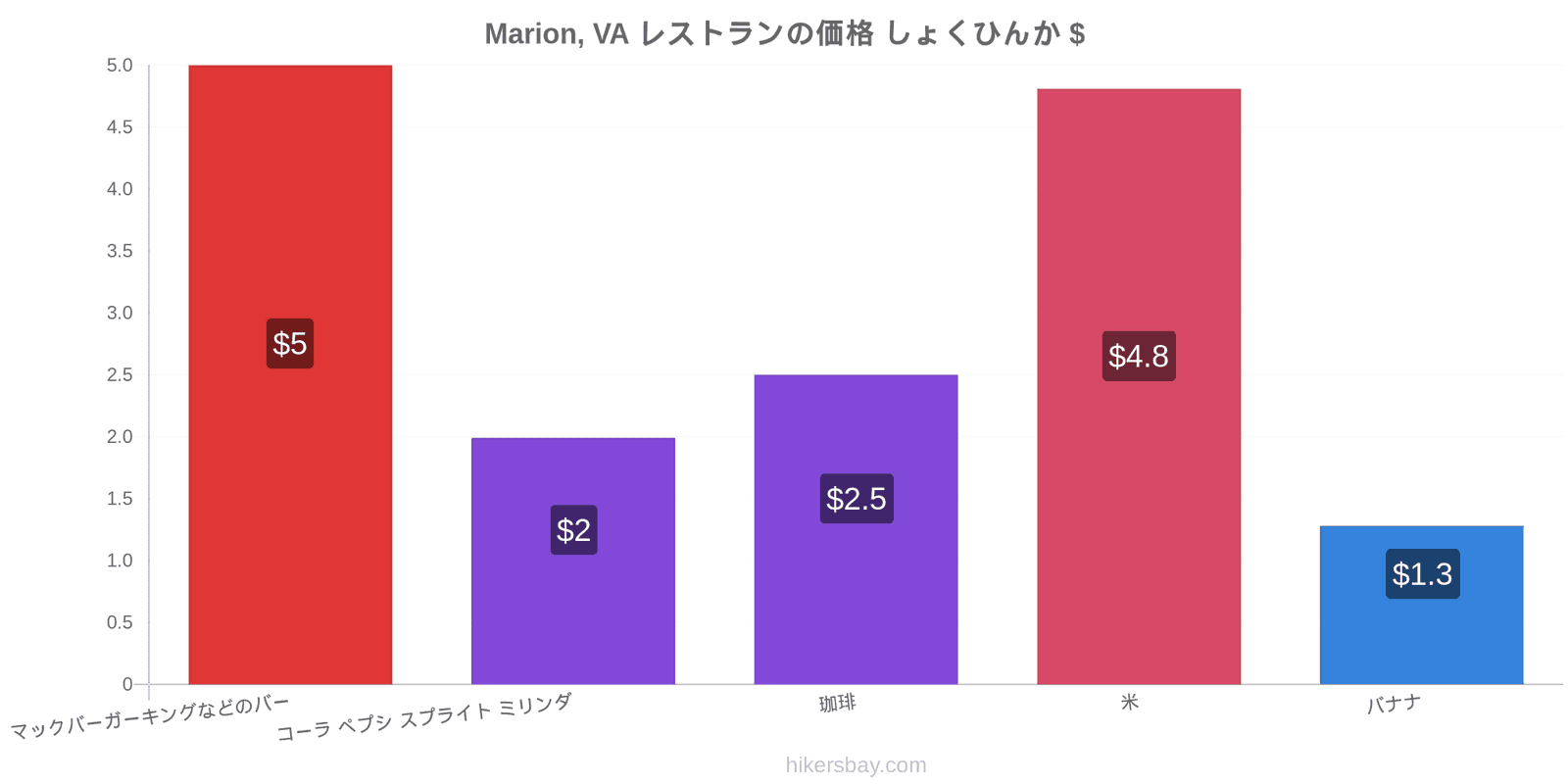 Marion, VA 価格の変更 hikersbay.com