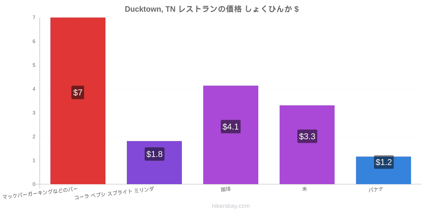 Ducktown, TN 価格の変更 hikersbay.com