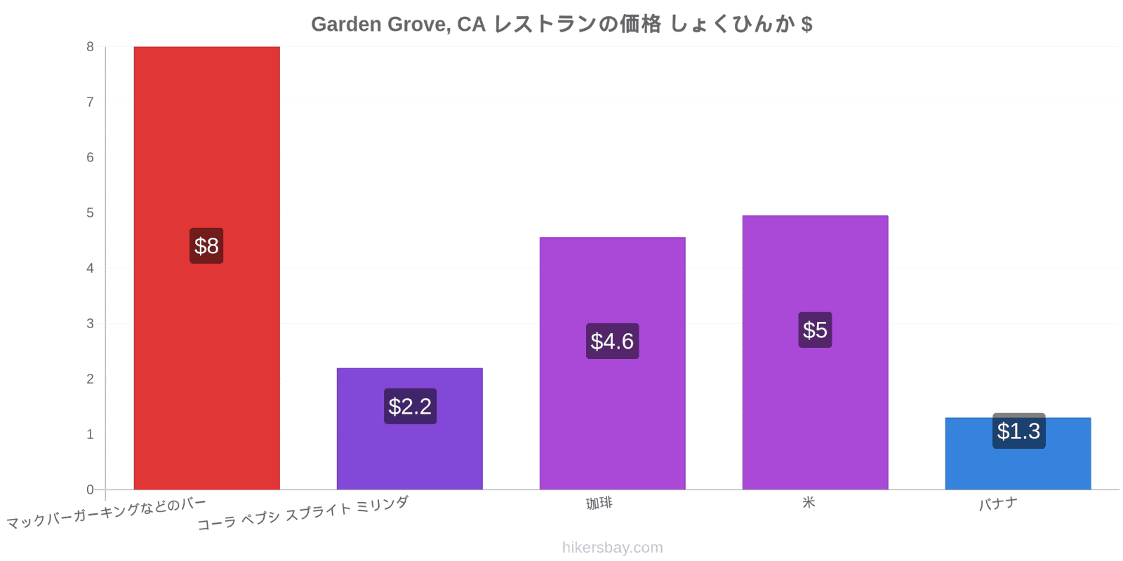 Garden Grove, CA 価格の変更 hikersbay.com