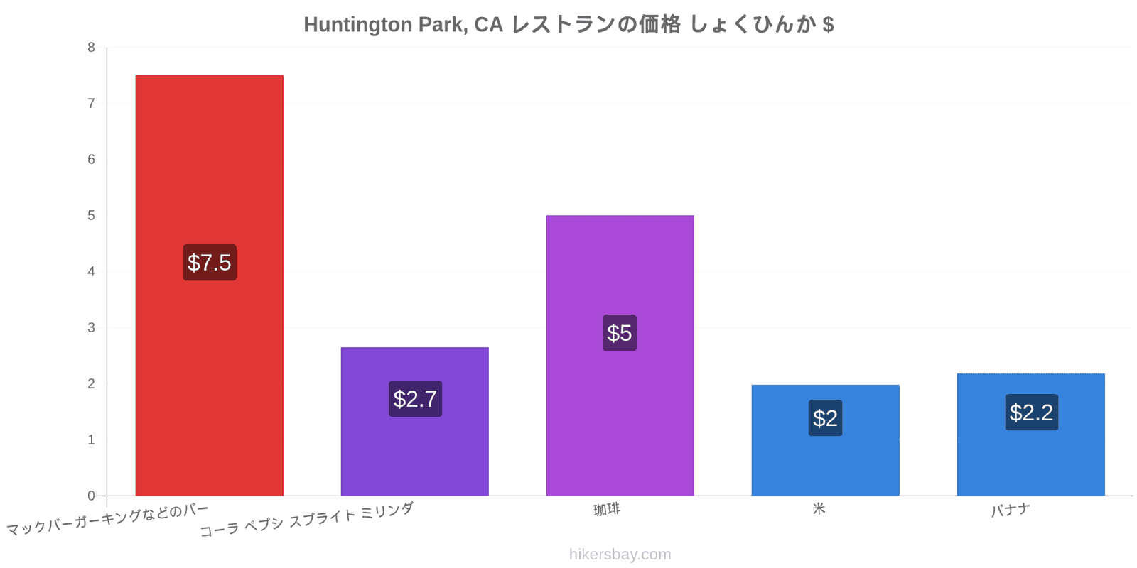 Huntington Park, CA 価格の変更 hikersbay.com