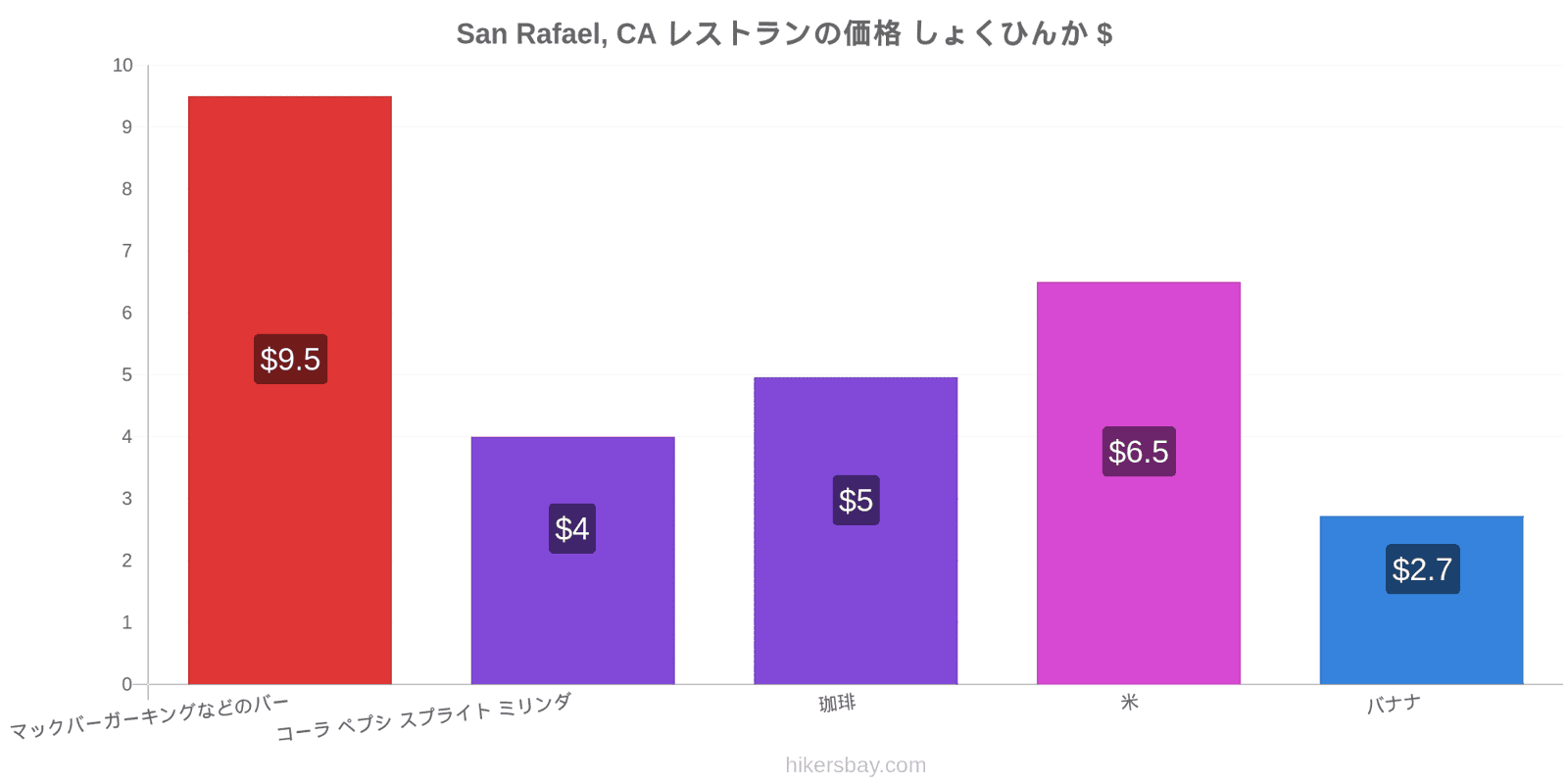 San Rafael, CA 価格の変更 hikersbay.com