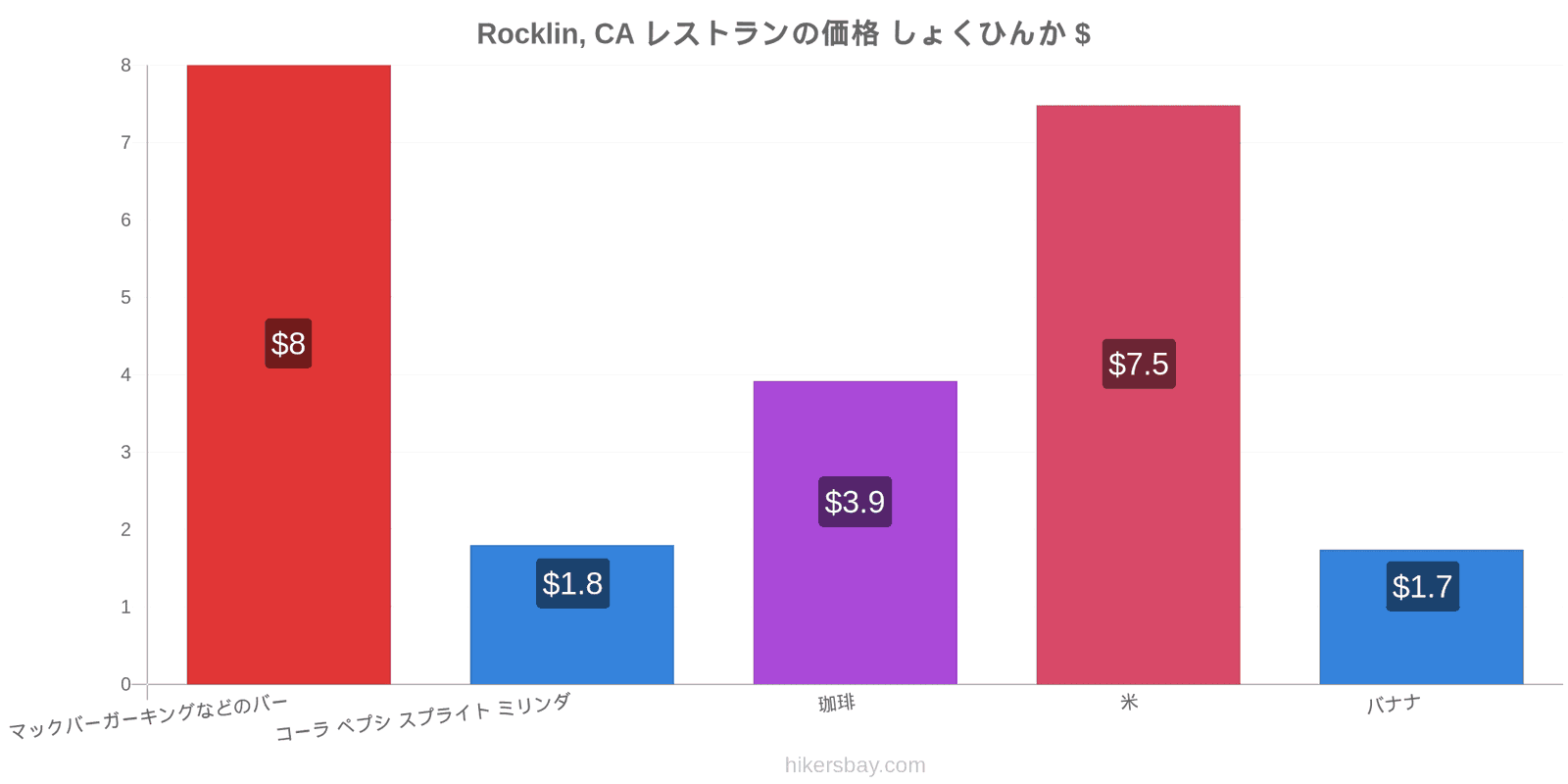 Rocklin, CA 価格の変更 hikersbay.com