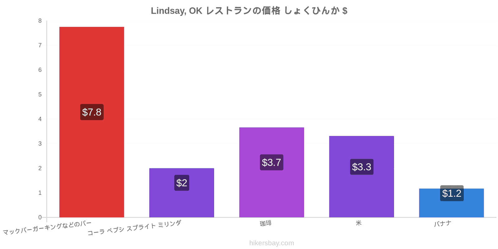 Lindsay, OK 価格の変更 hikersbay.com