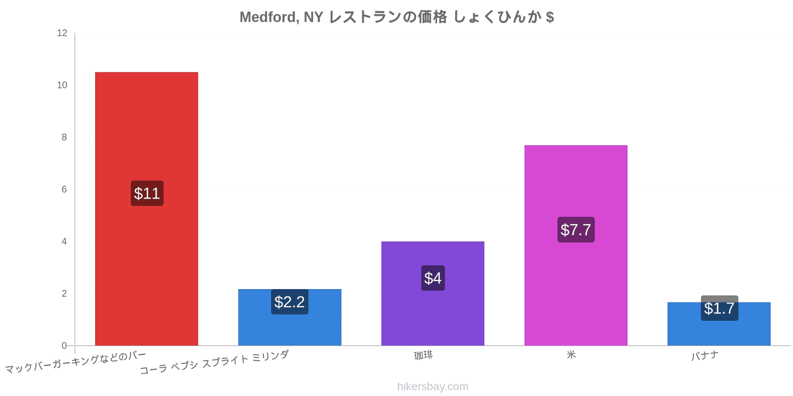 Medford, NY 価格の変更 hikersbay.com