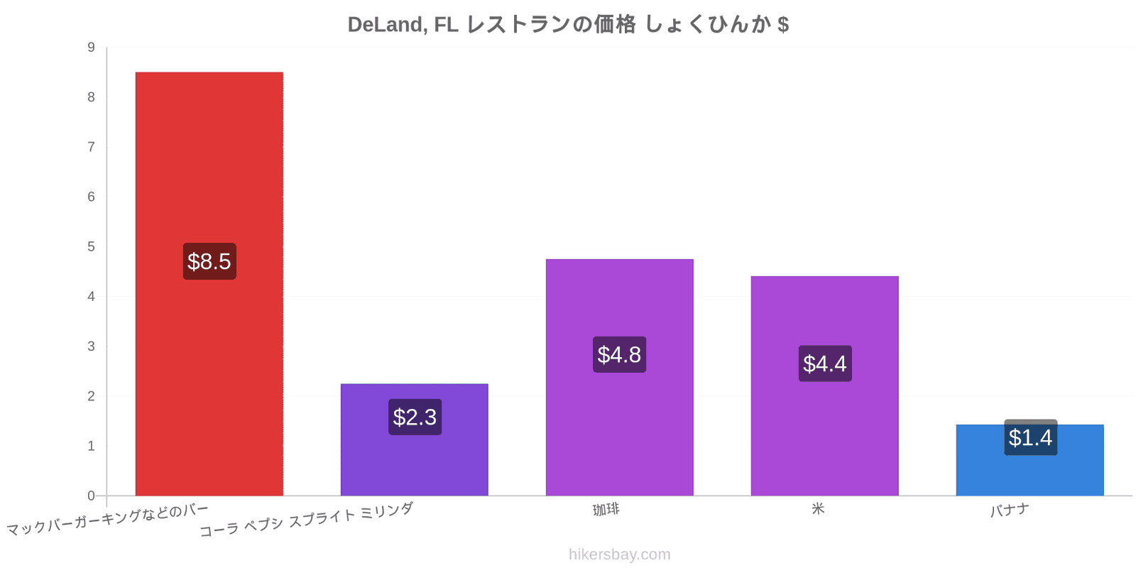 DeLand, FL 価格の変更 hikersbay.com