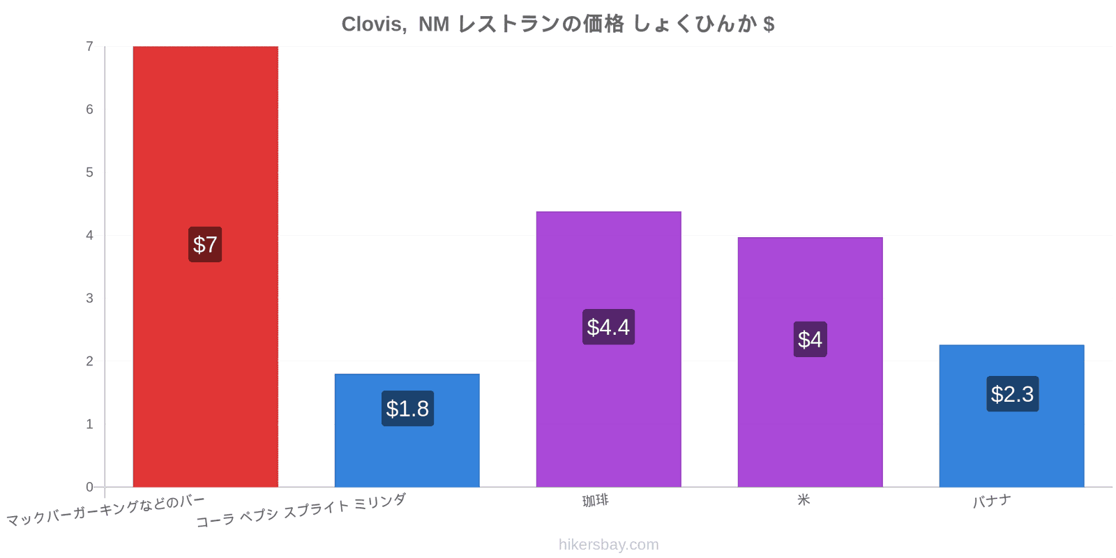 Clovis,  NM 価格の変更 hikersbay.com