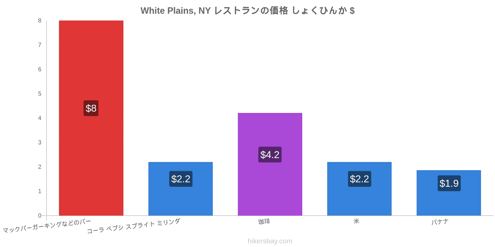 White Plains, NY 価格の変更 hikersbay.com