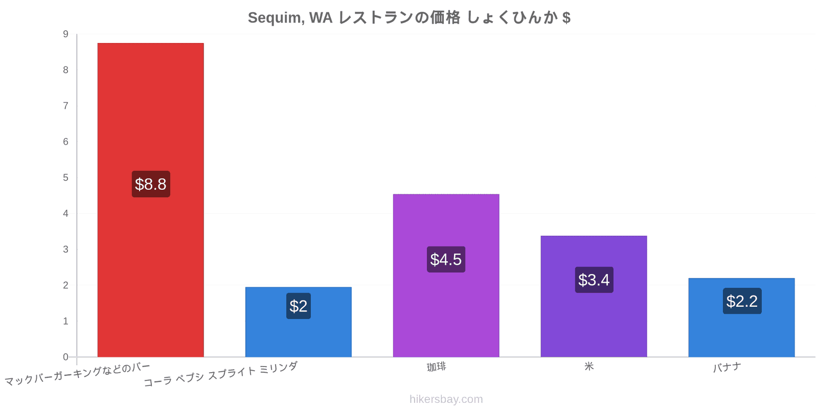 Sequim, WA 価格の変更 hikersbay.com