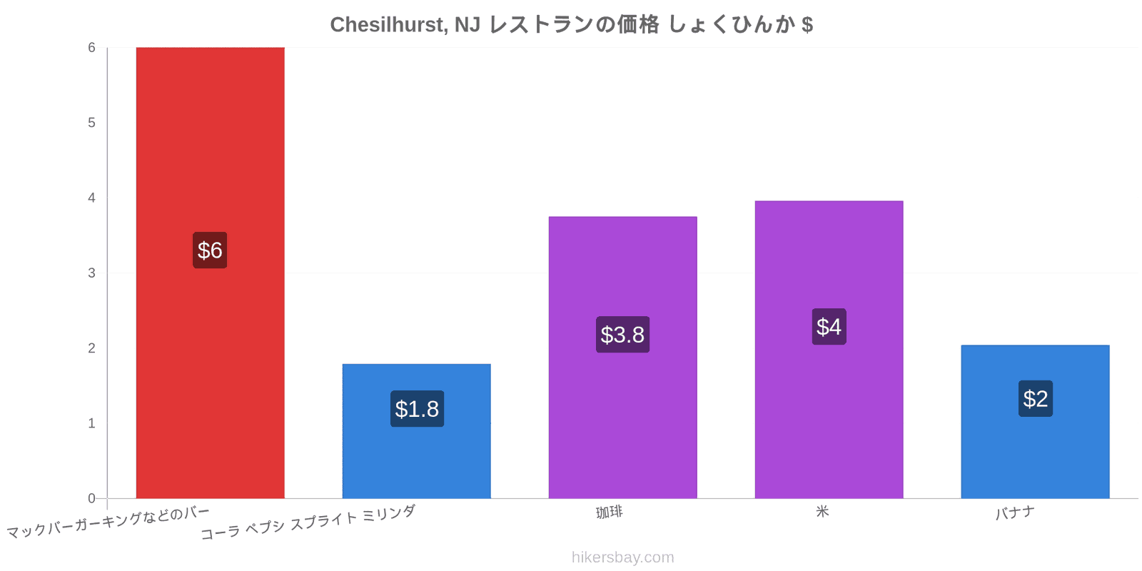 Chesilhurst, NJ 価格の変更 hikersbay.com