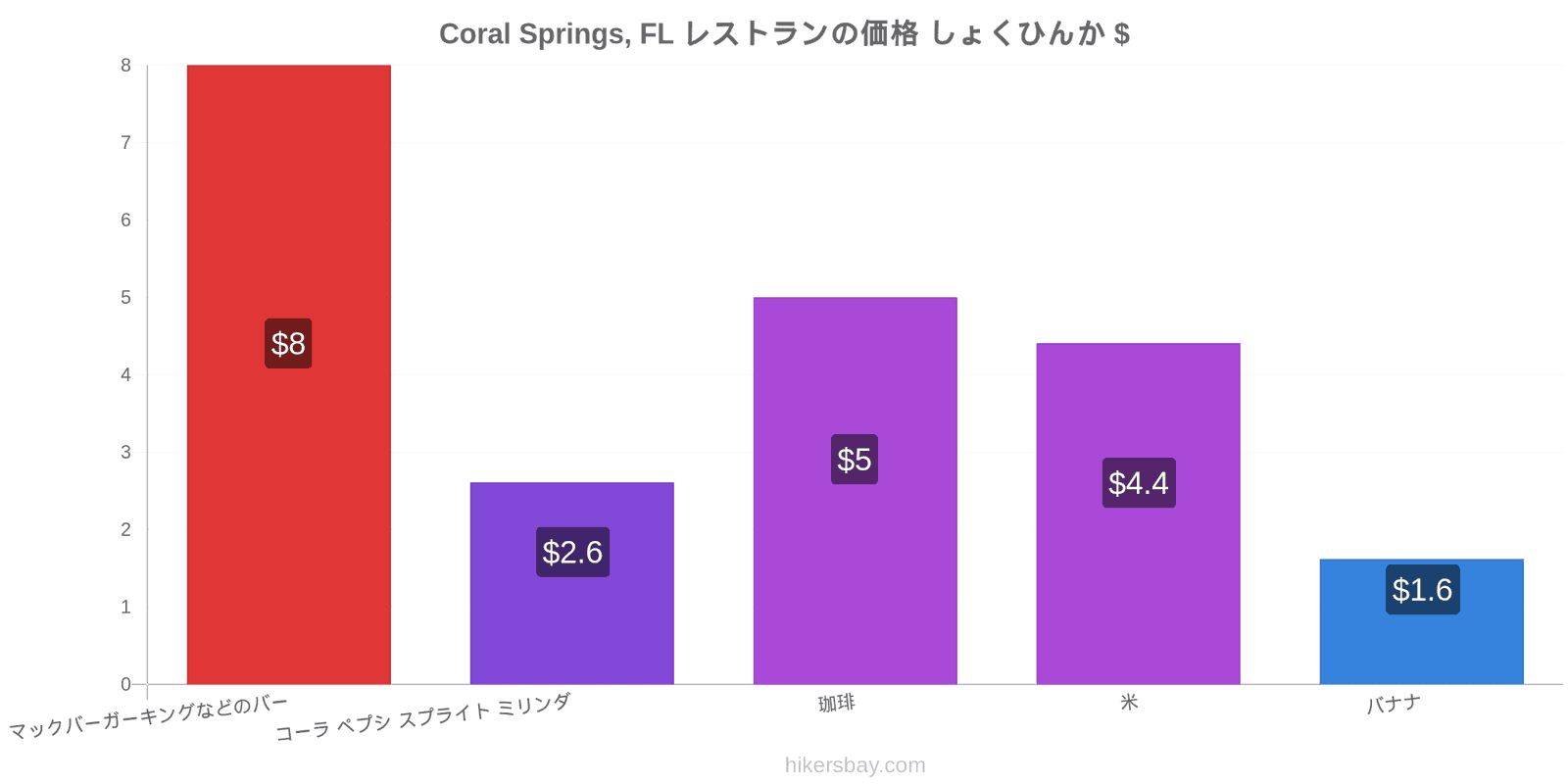 Coral Springs, FL 価格の変更 hikersbay.com