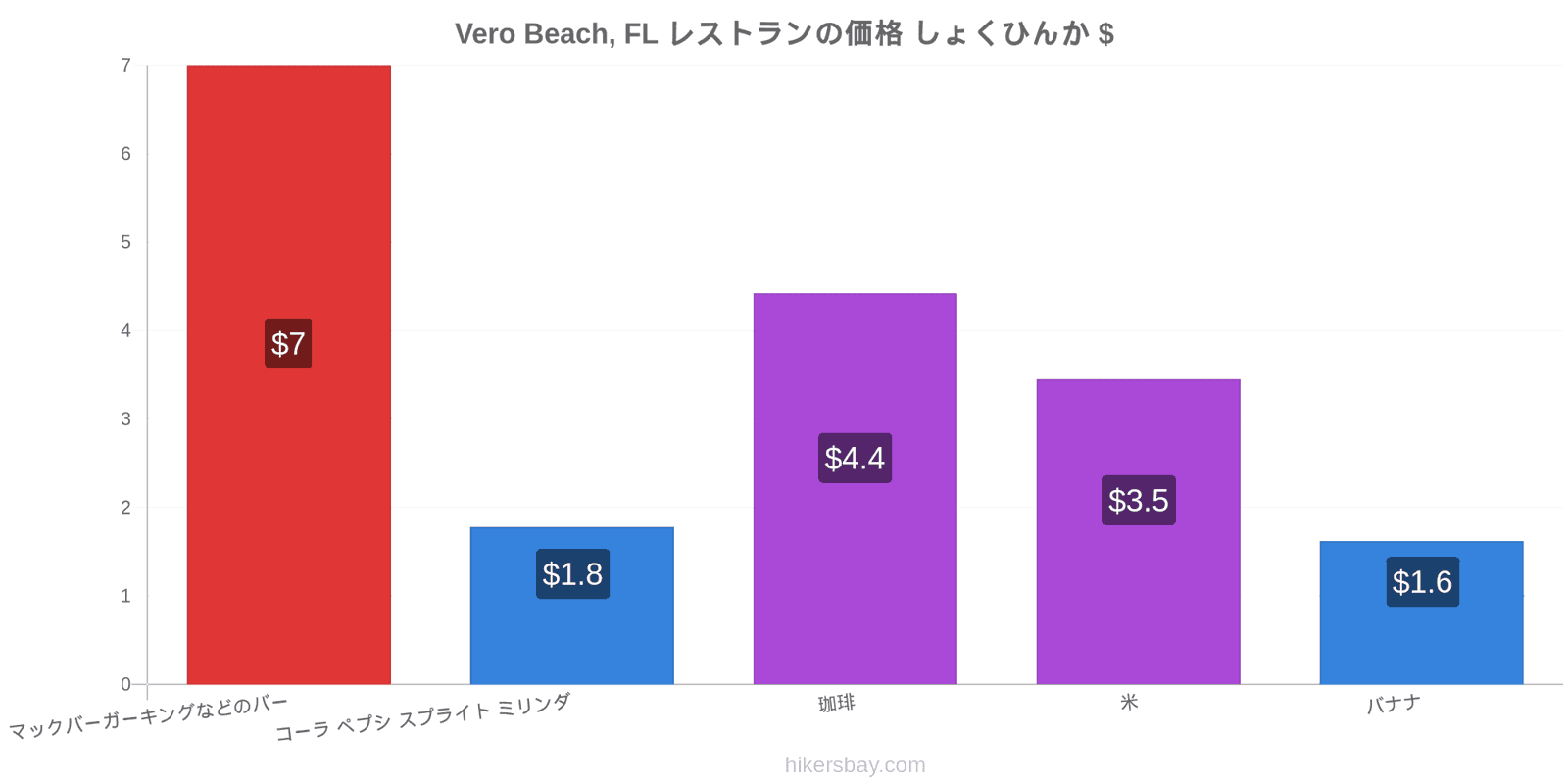 Vero Beach, FL 価格の変更 hikersbay.com