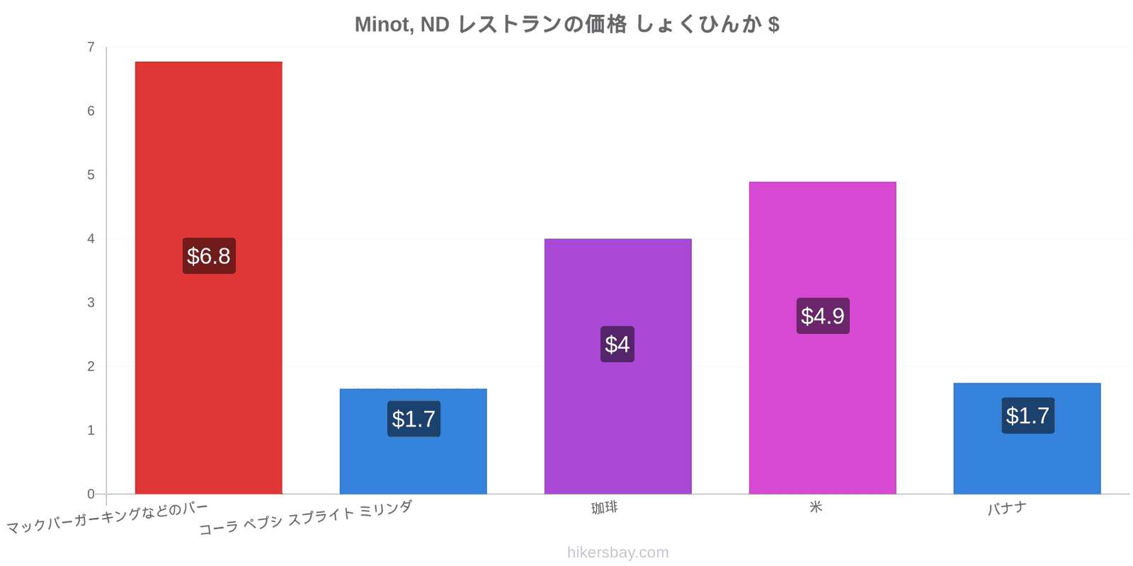 Minot, ND 価格の変更 hikersbay.com