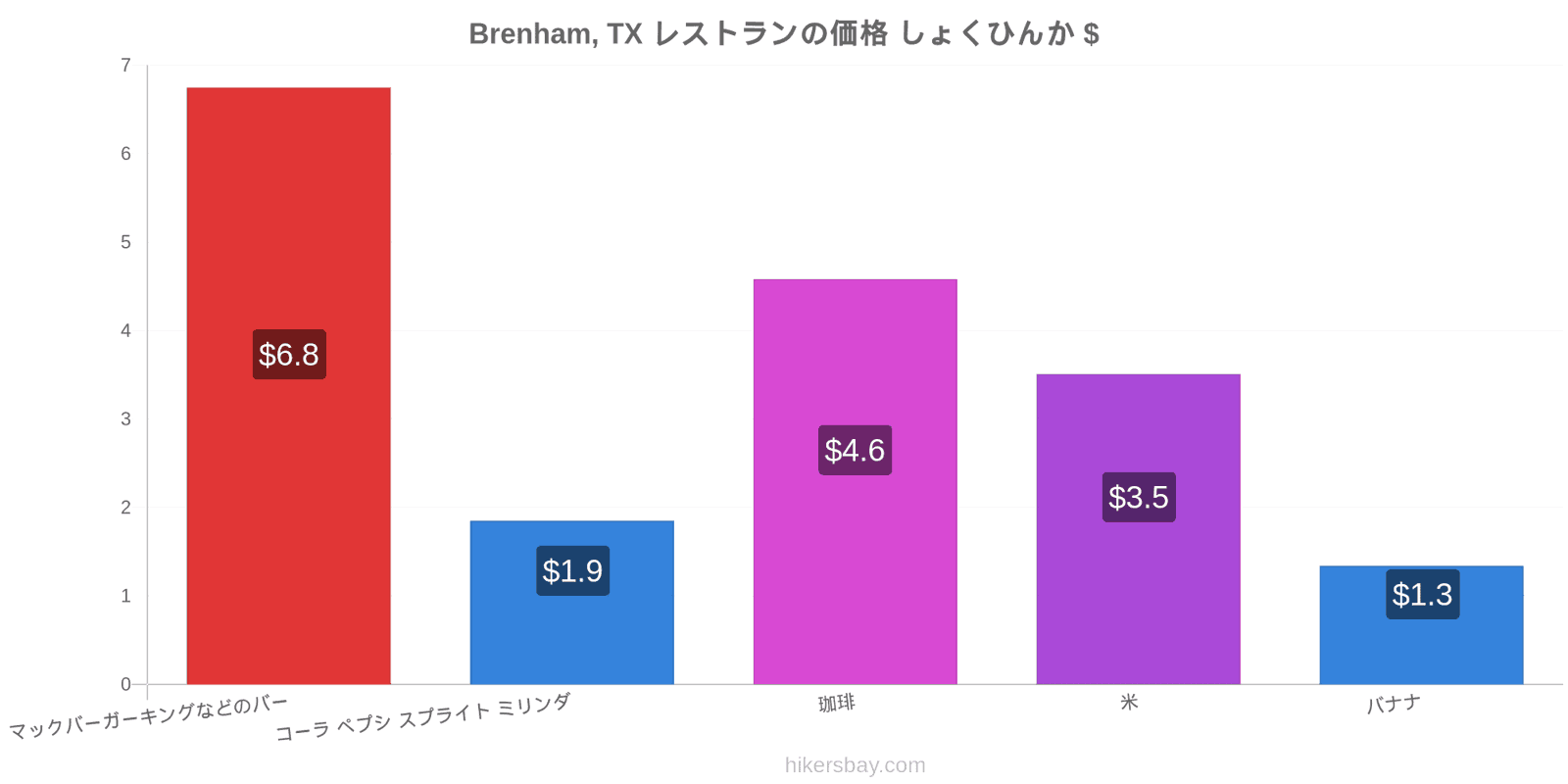 Brenham, TX 価格の変更 hikersbay.com