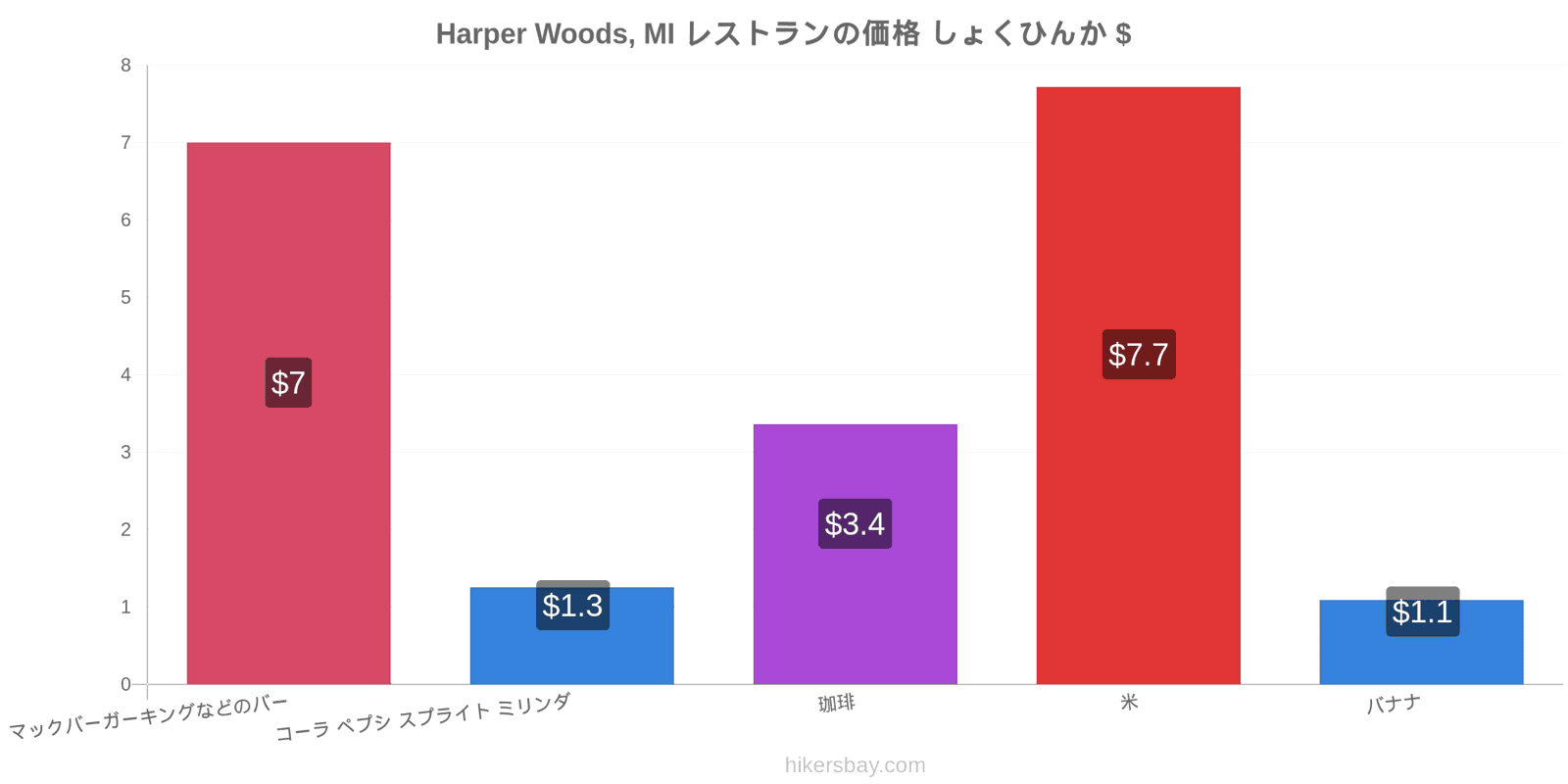 Harper Woods, MI 価格の変更 hikersbay.com