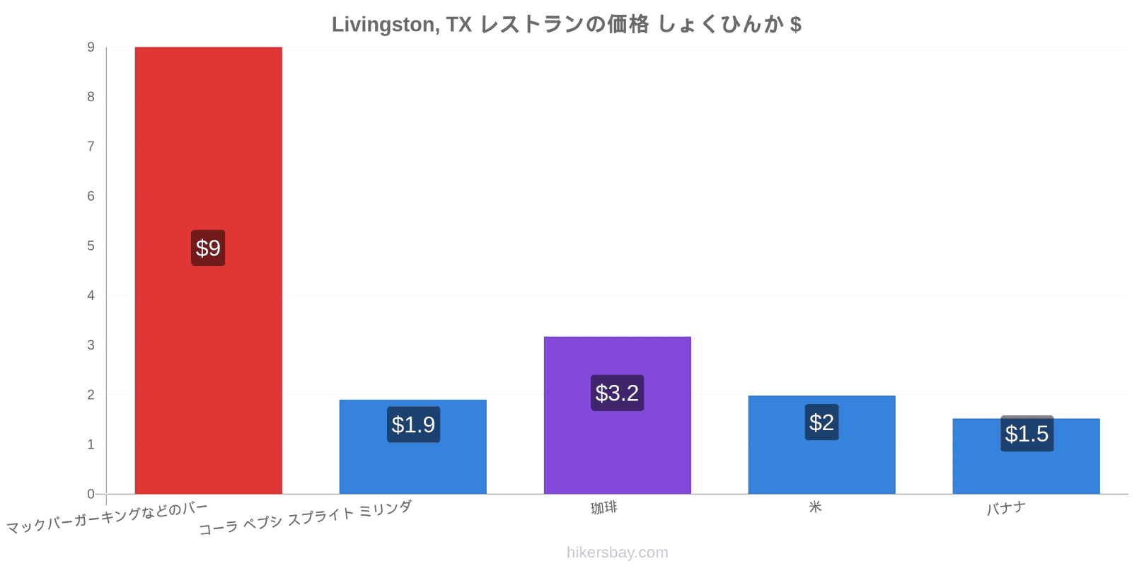 Livingston, TX 価格の変更 hikersbay.com