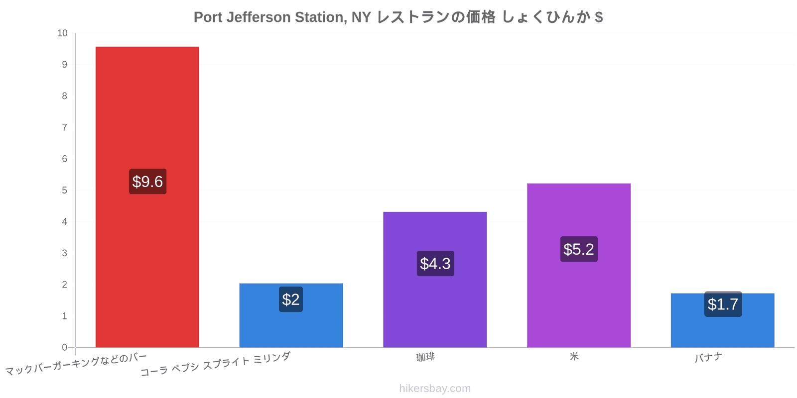 Port Jefferson Station, NY 価格の変更 hikersbay.com