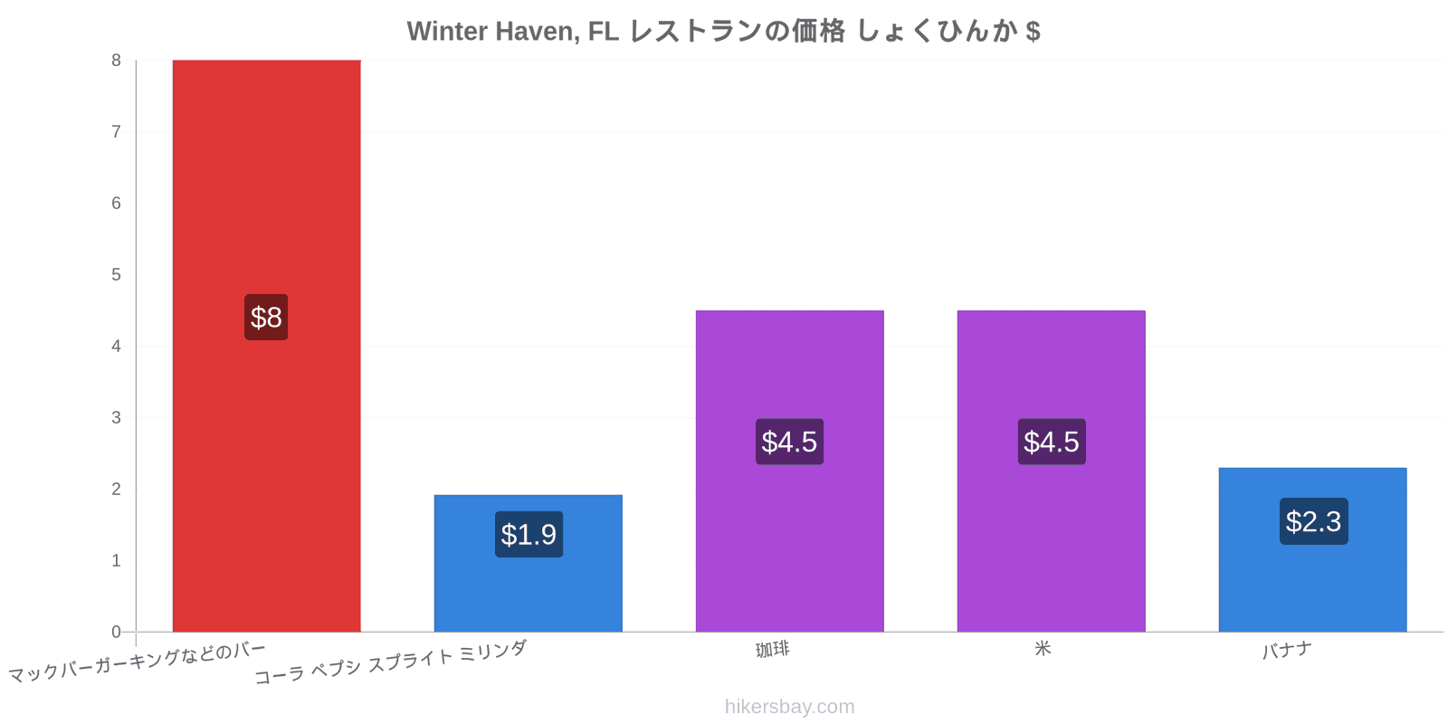 Winter Haven, FL 価格の変更 hikersbay.com