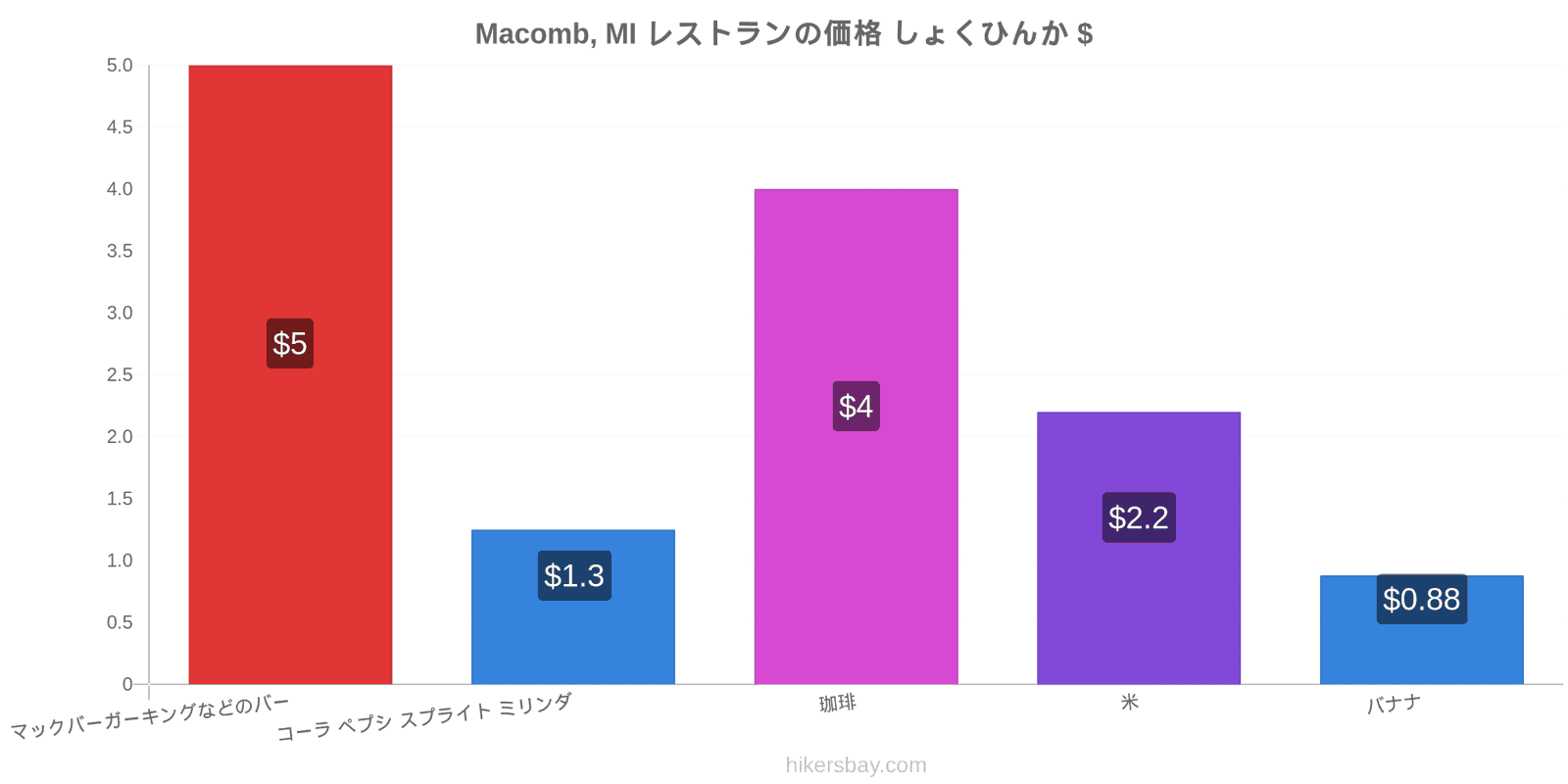 Macomb, MI 価格の変更 hikersbay.com