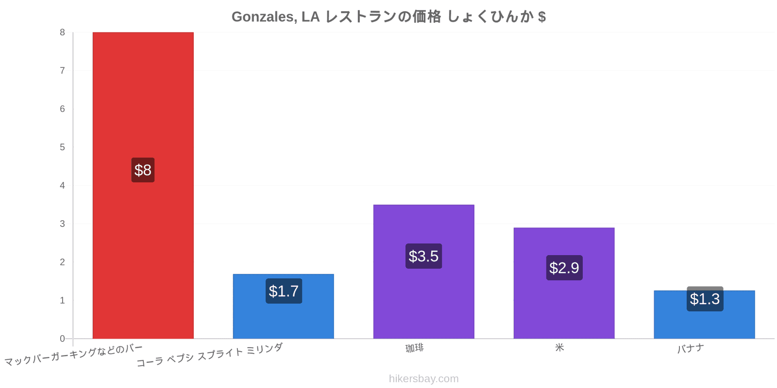 Gonzales, LA 価格の変更 hikersbay.com