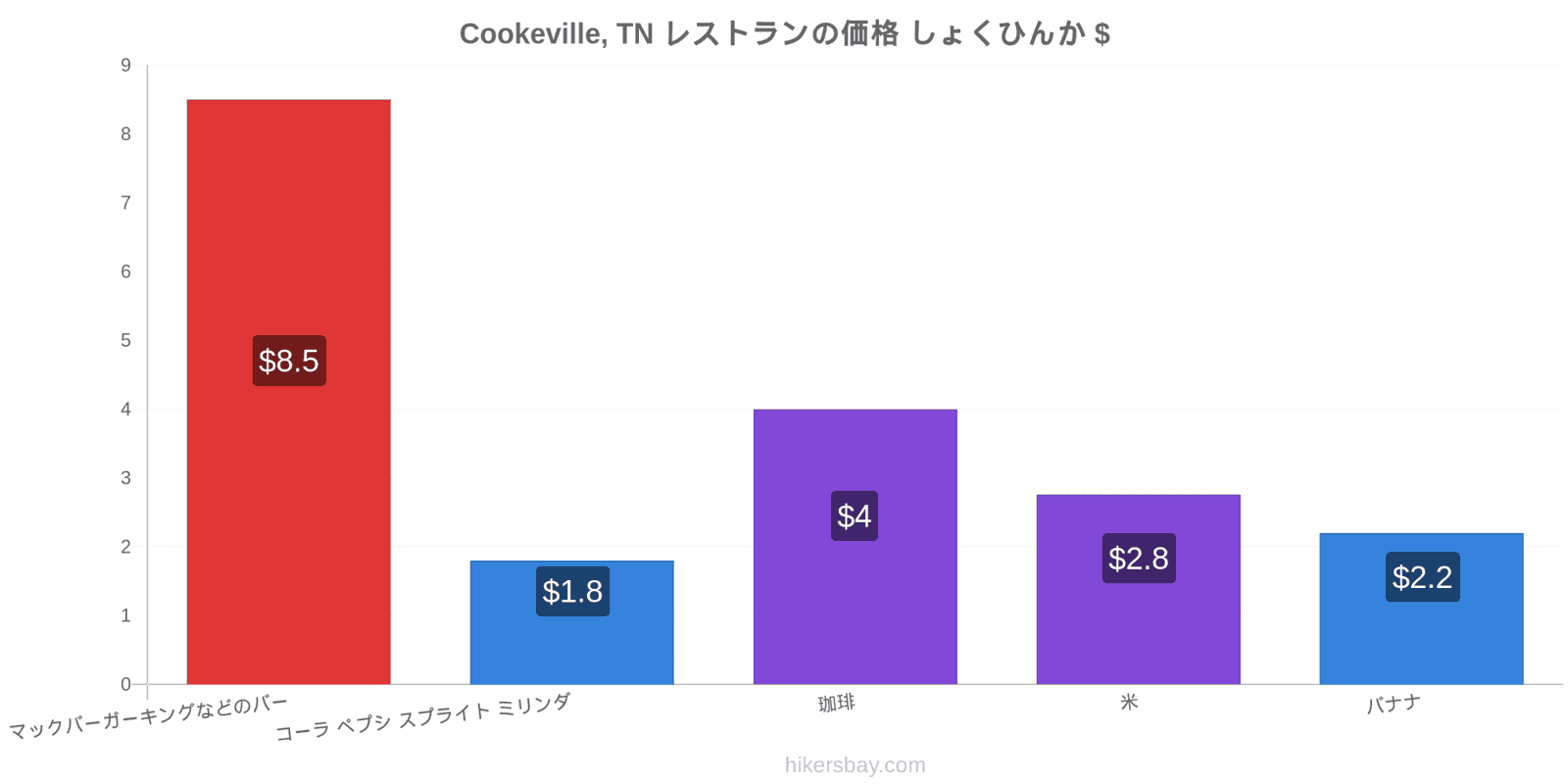 Cookeville, TN 価格の変更 hikersbay.com