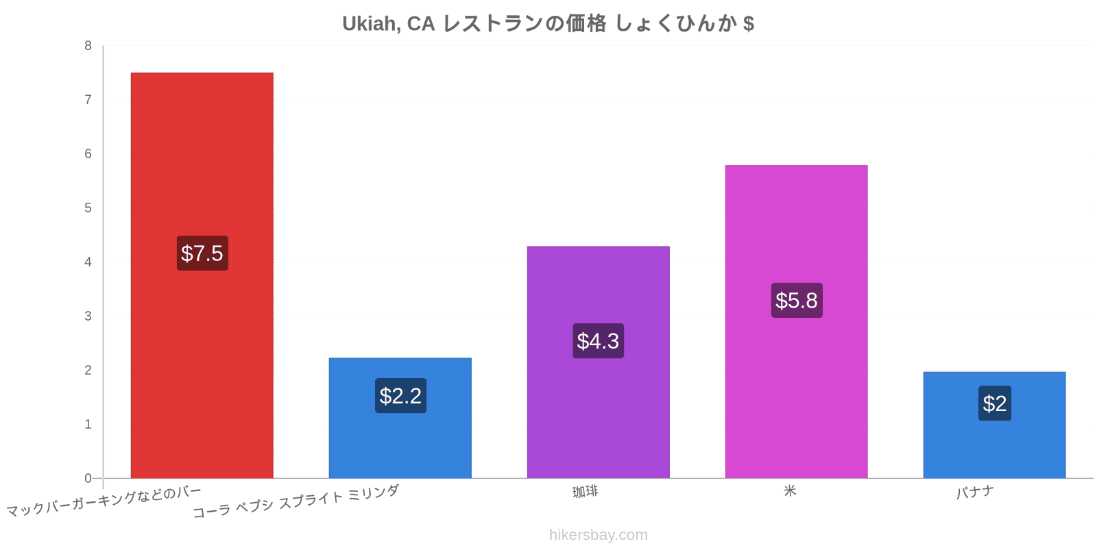 Ukiah, CA 価格の変更 hikersbay.com