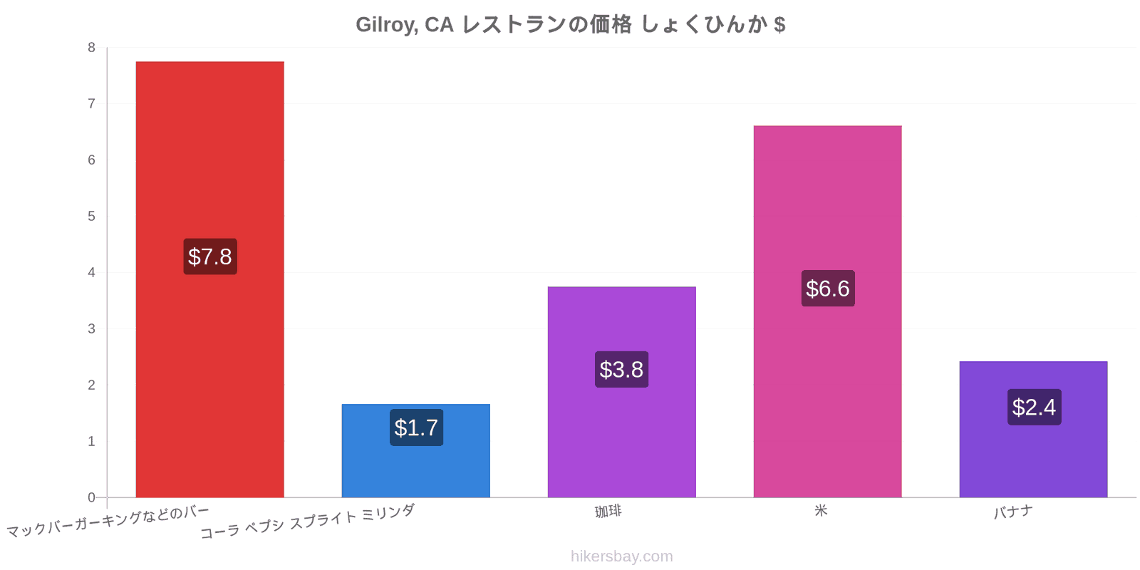 Gilroy, CA 価格の変更 hikersbay.com