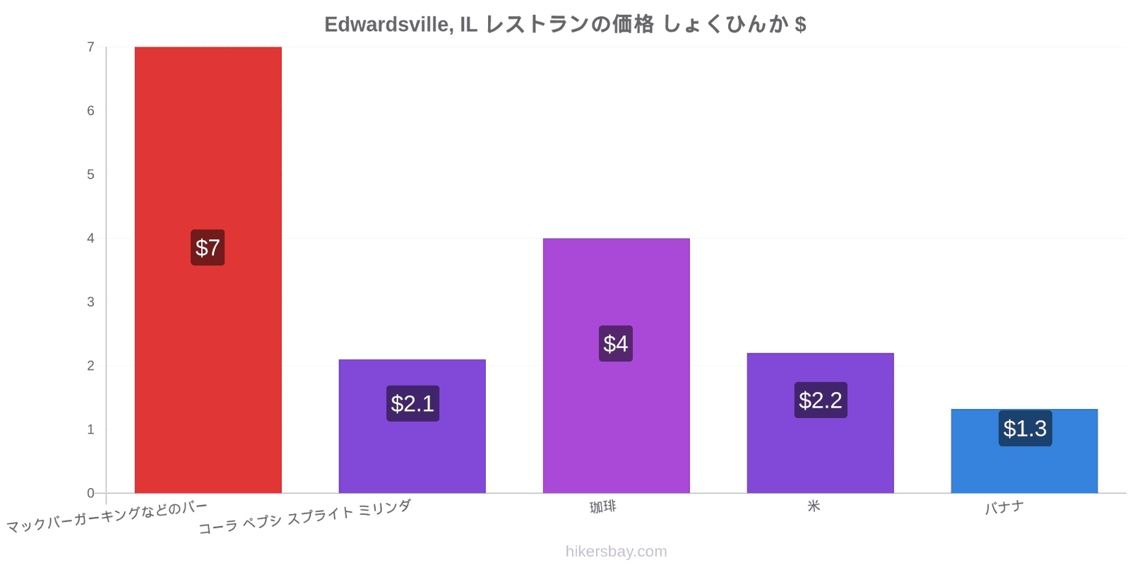 Edwardsville, IL 価格の変更 hikersbay.com