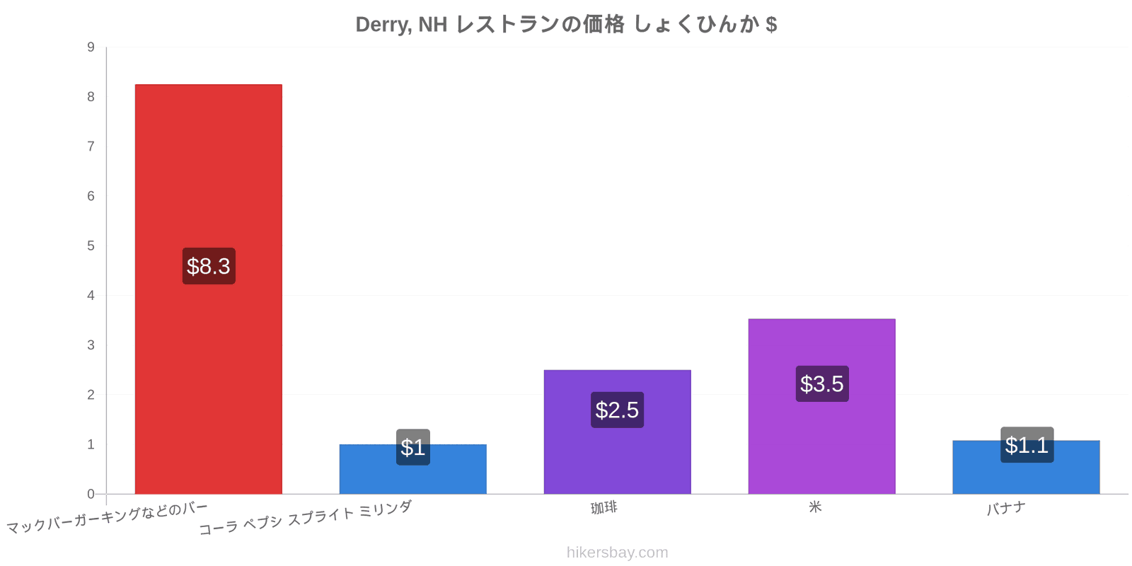 Derry, NH 価格の変更 hikersbay.com