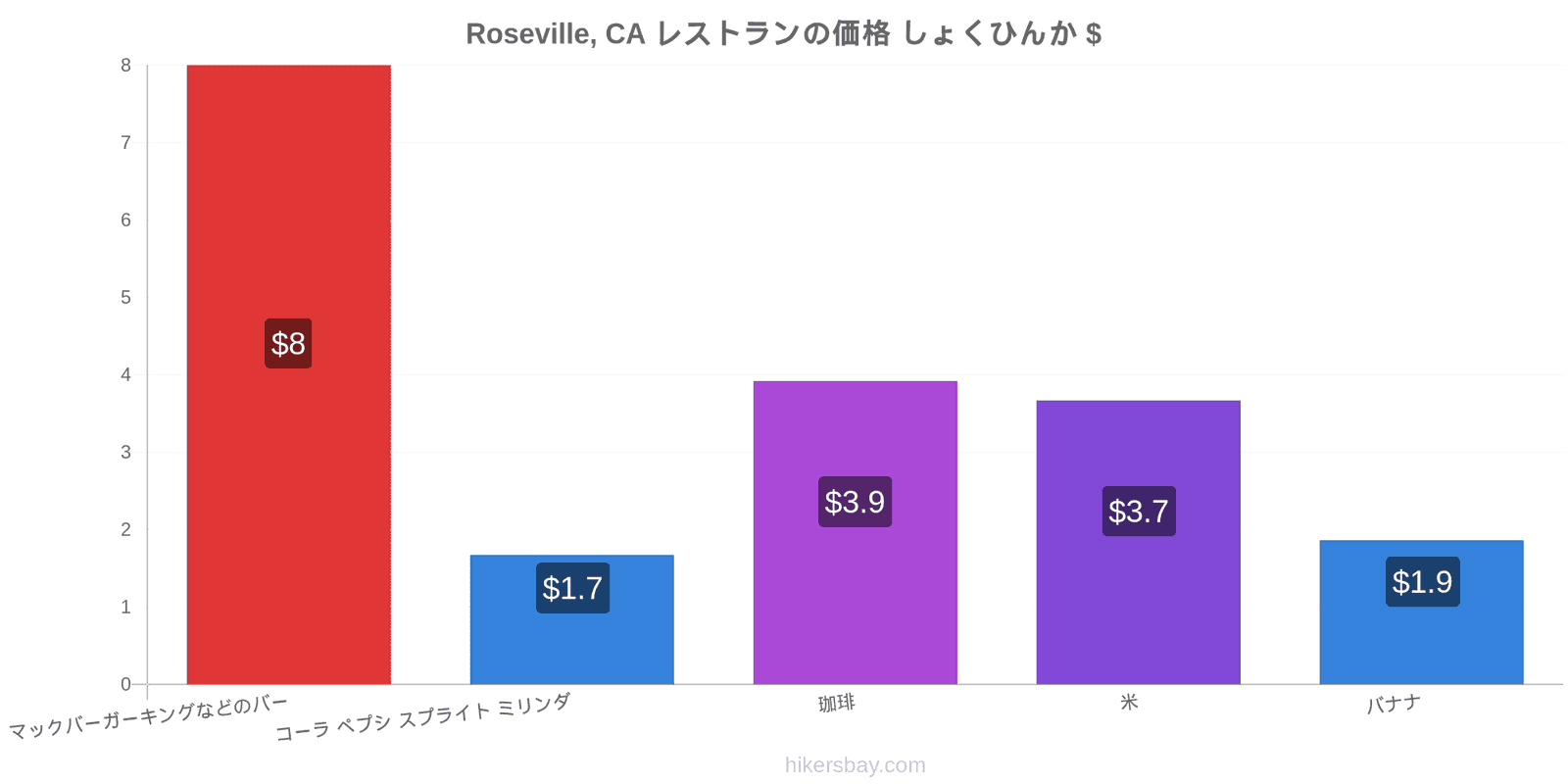 Roseville, CA 価格の変更 hikersbay.com