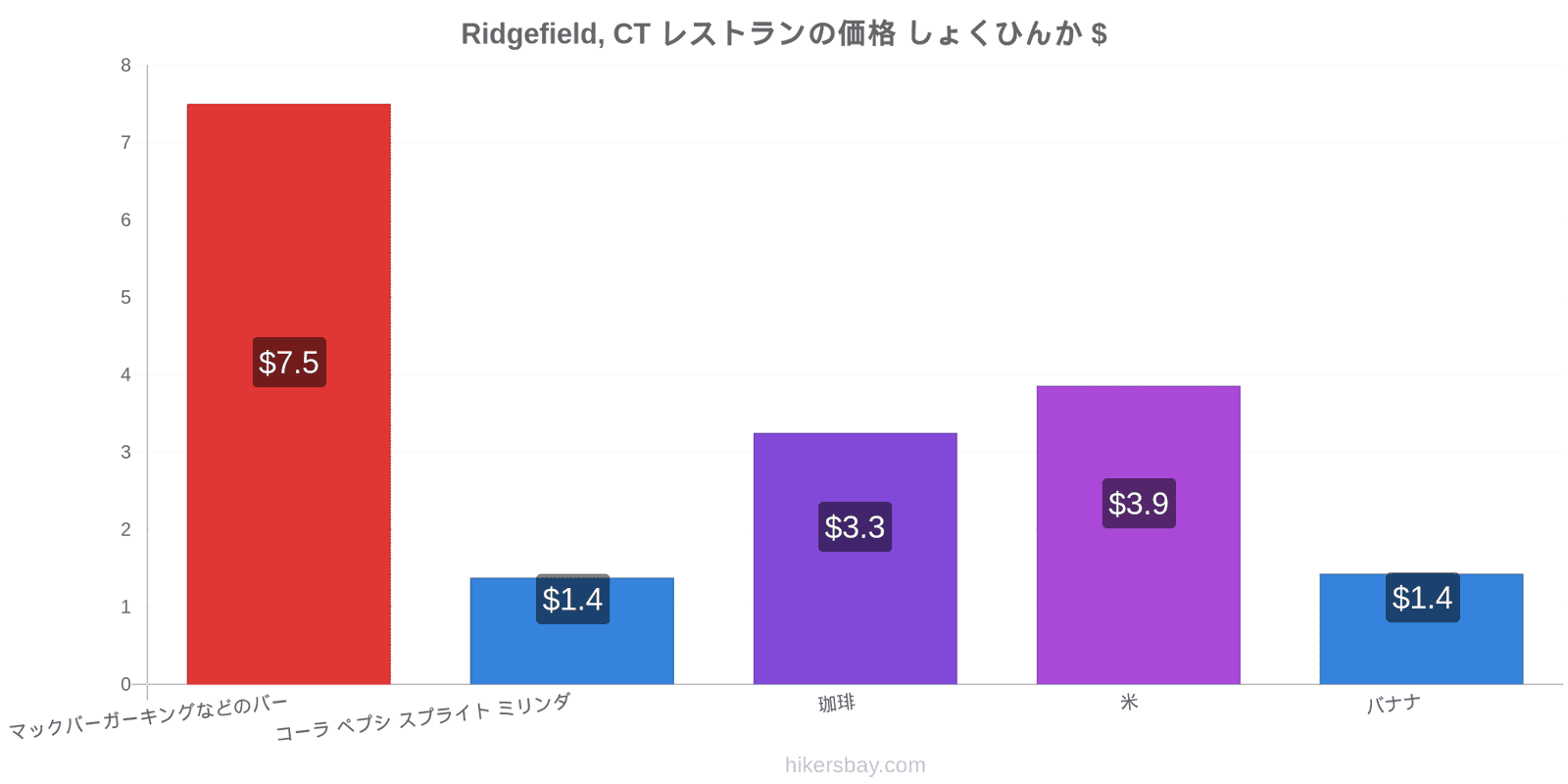 Ridgefield, CT 価格の変更 hikersbay.com