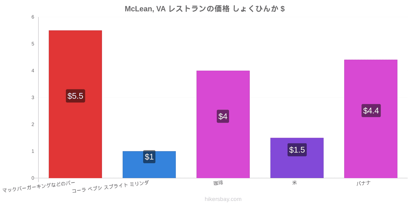 McLean, VA 価格の変更 hikersbay.com