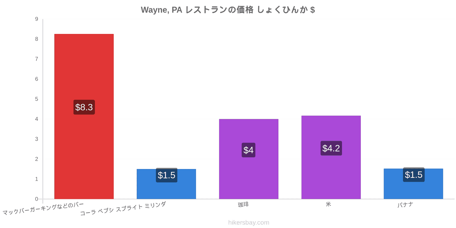 Wayne, PA 価格の変更 hikersbay.com