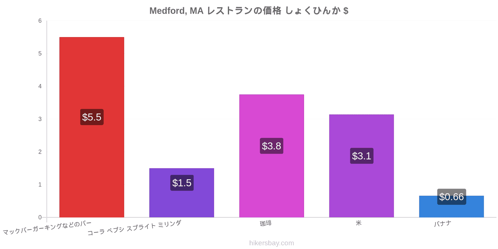 Medford, MA 価格の変更 hikersbay.com