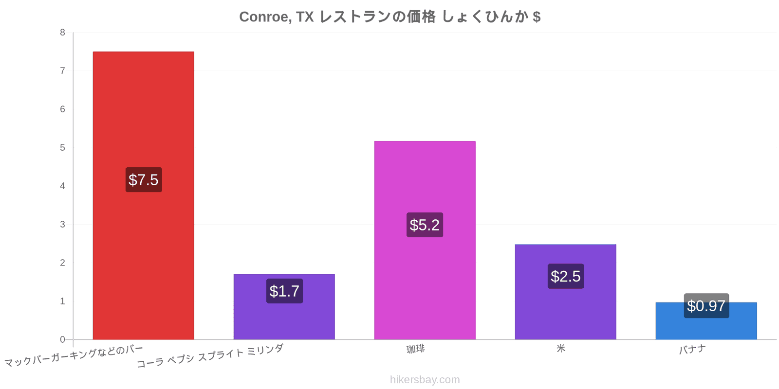 Conroe, TX 価格の変更 hikersbay.com