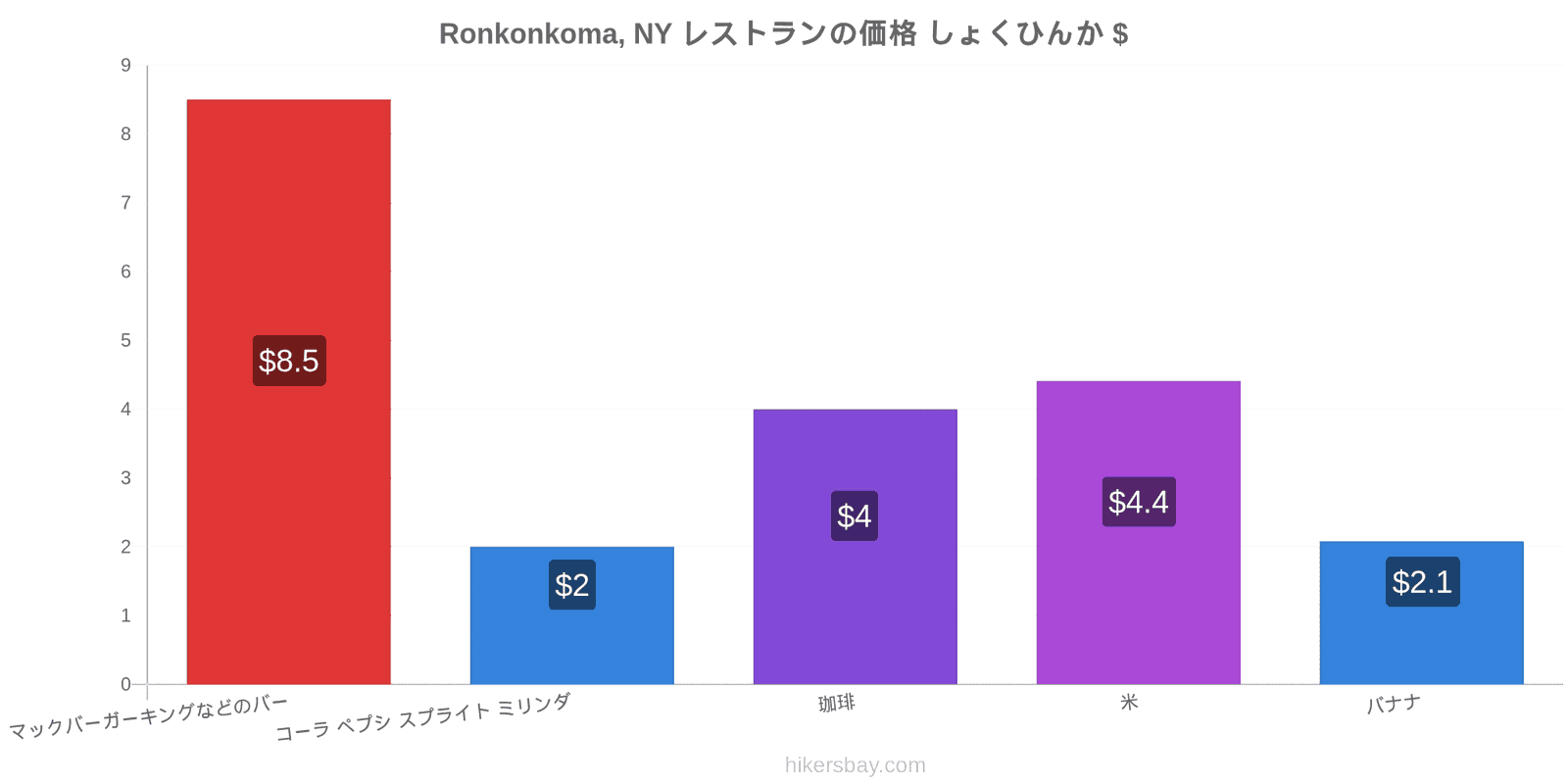 Ronkonkoma, NY 価格の変更 hikersbay.com