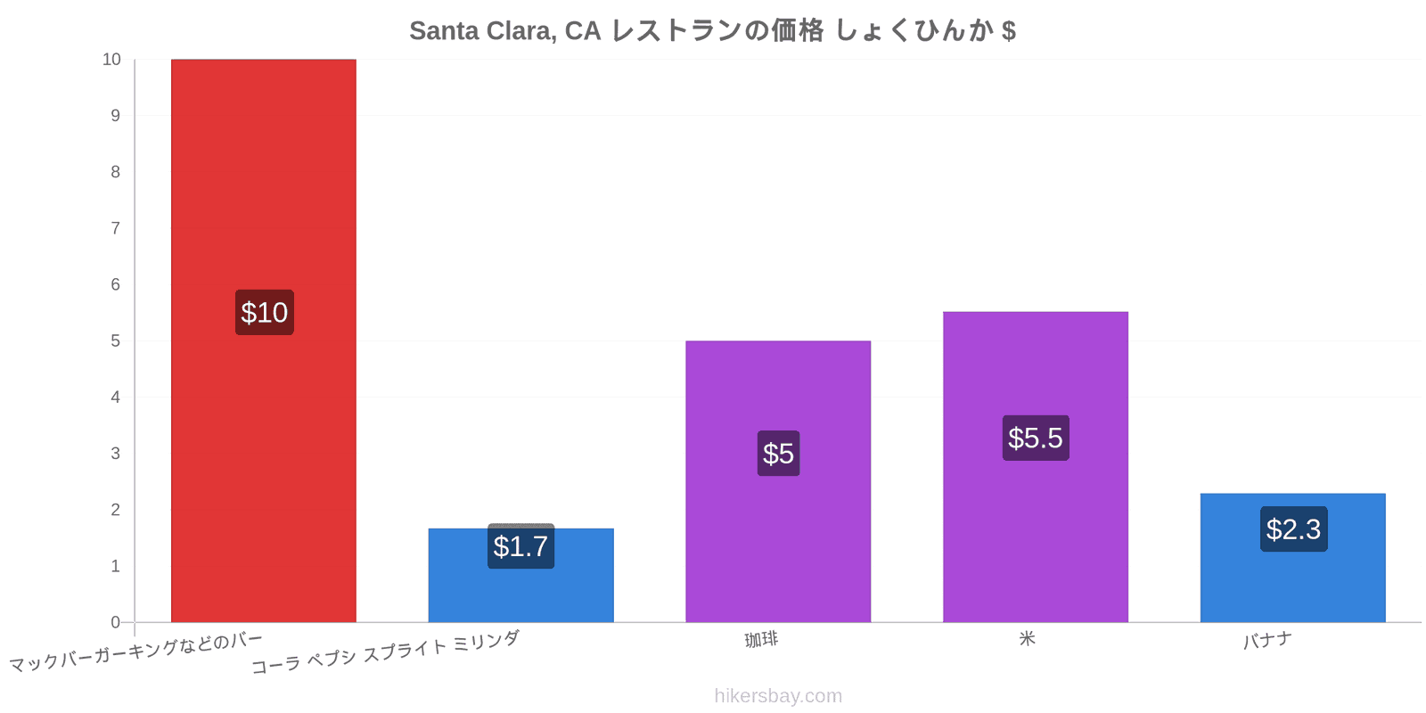 Santa Clara, CA 価格の変更 hikersbay.com