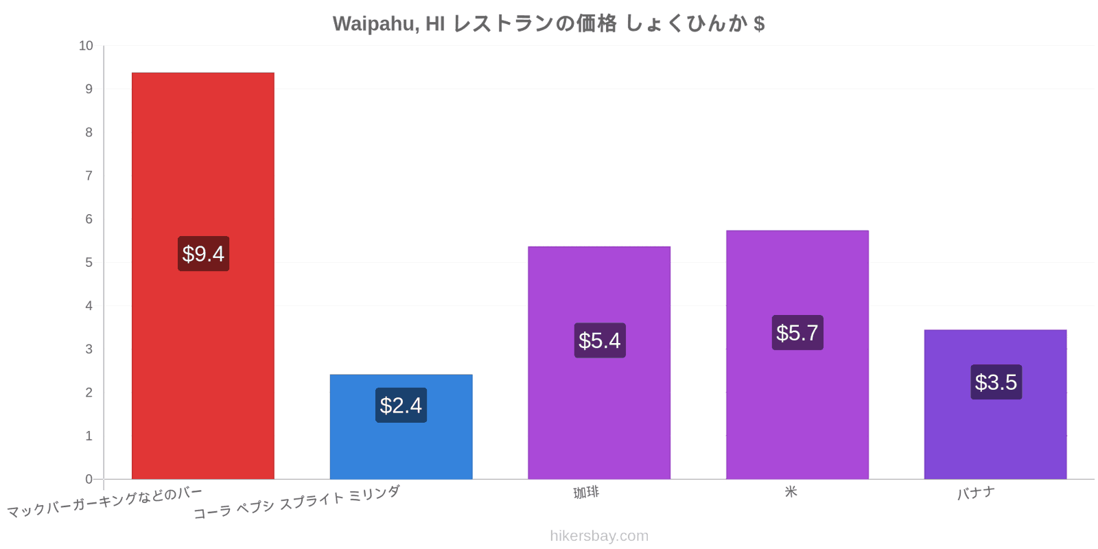 Waipahu, HI 価格の変更 hikersbay.com