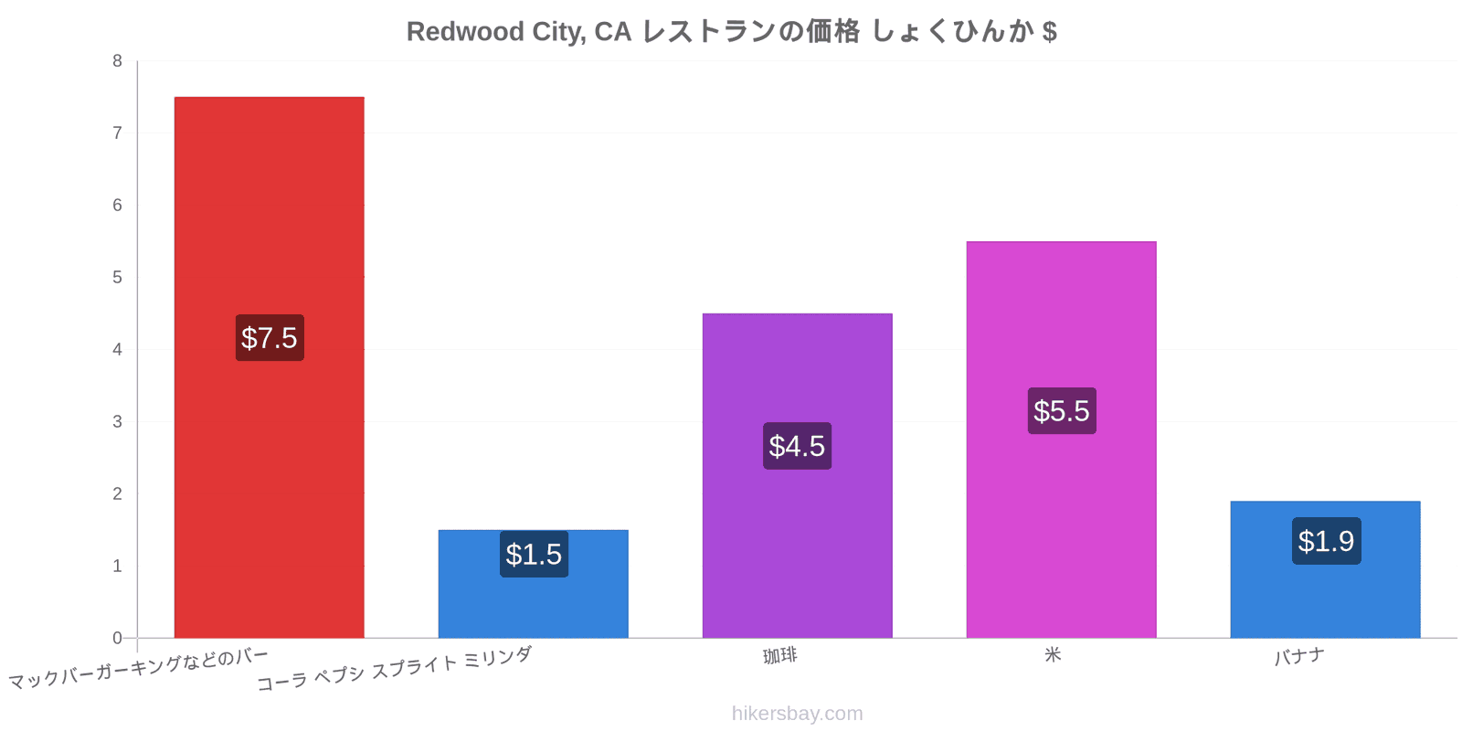 Redwood City, CA 価格の変更 hikersbay.com