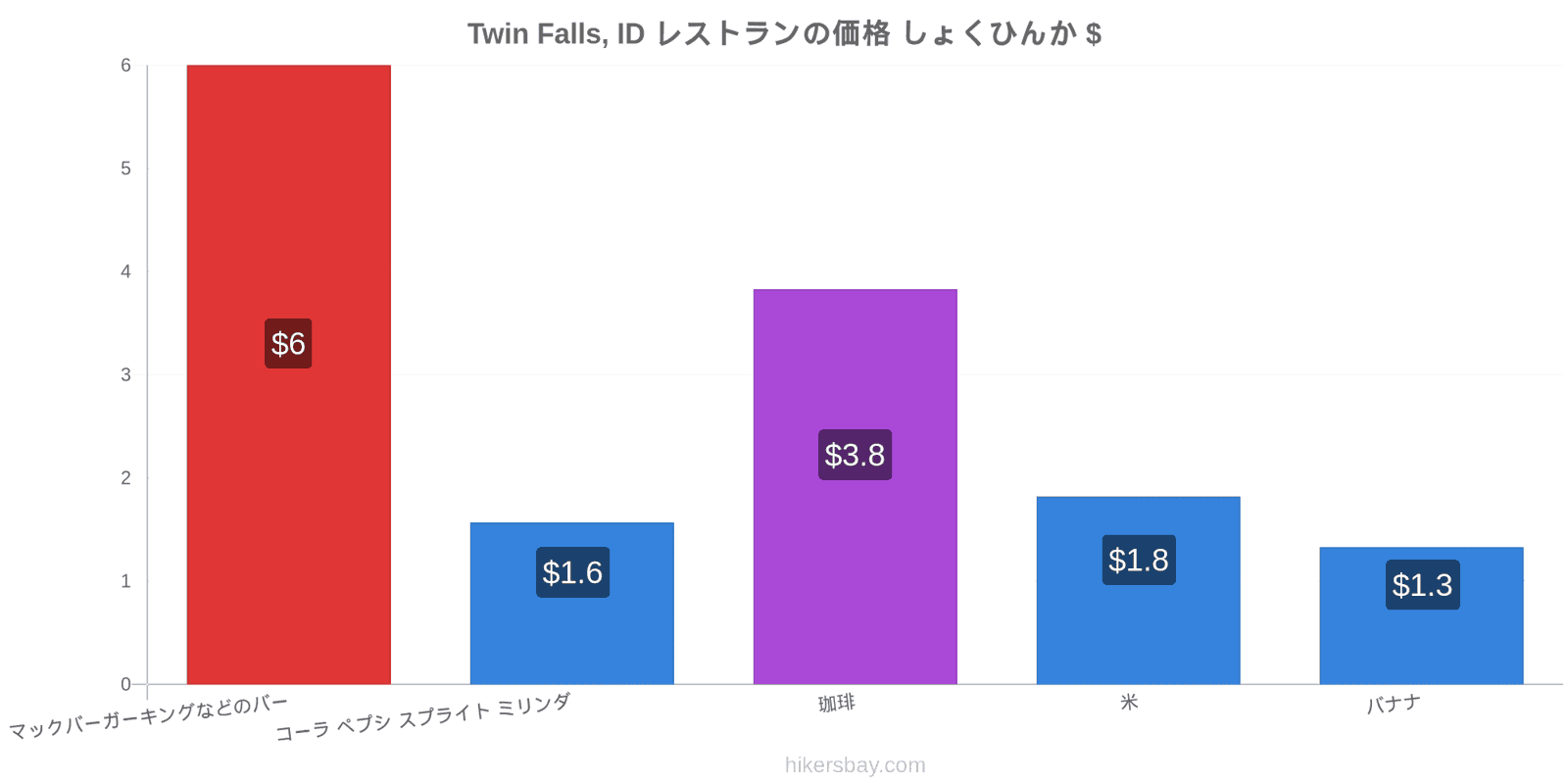 Twin Falls, ID 価格の変更 hikersbay.com