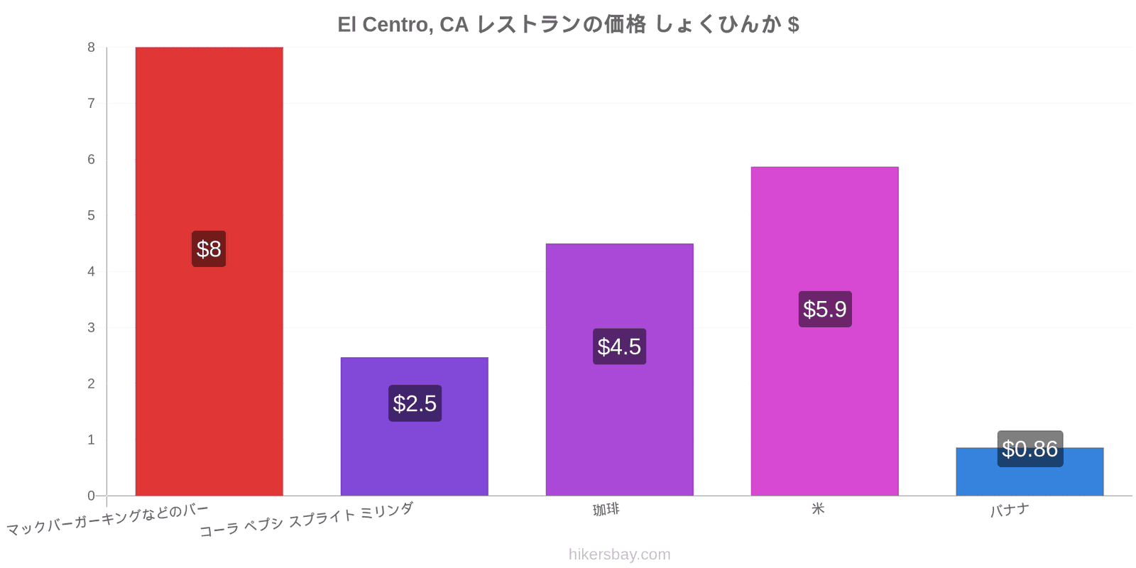 El Centro, CA 価格の変更 hikersbay.com