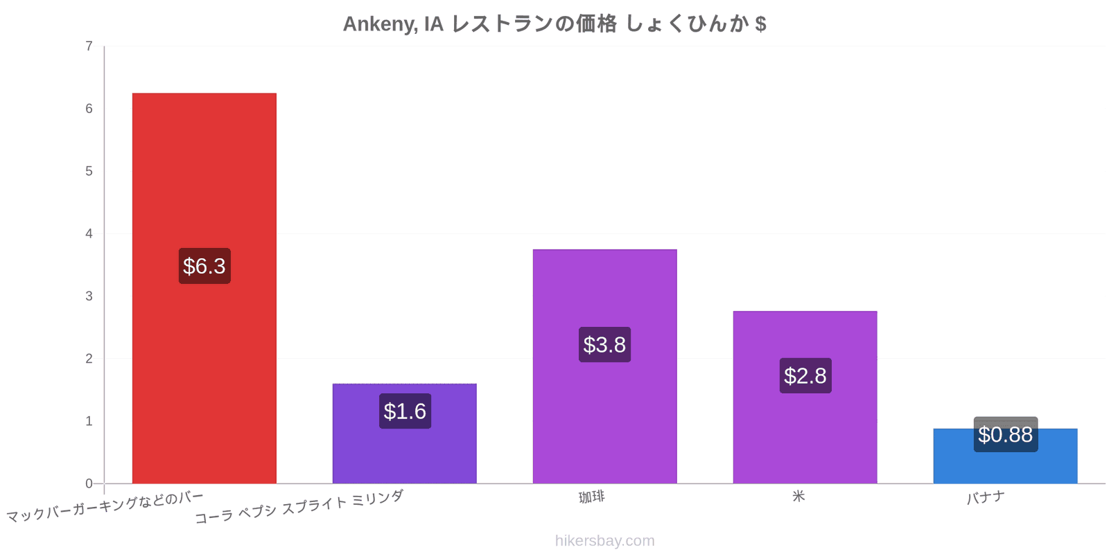 Ankeny, IA 価格の変更 hikersbay.com