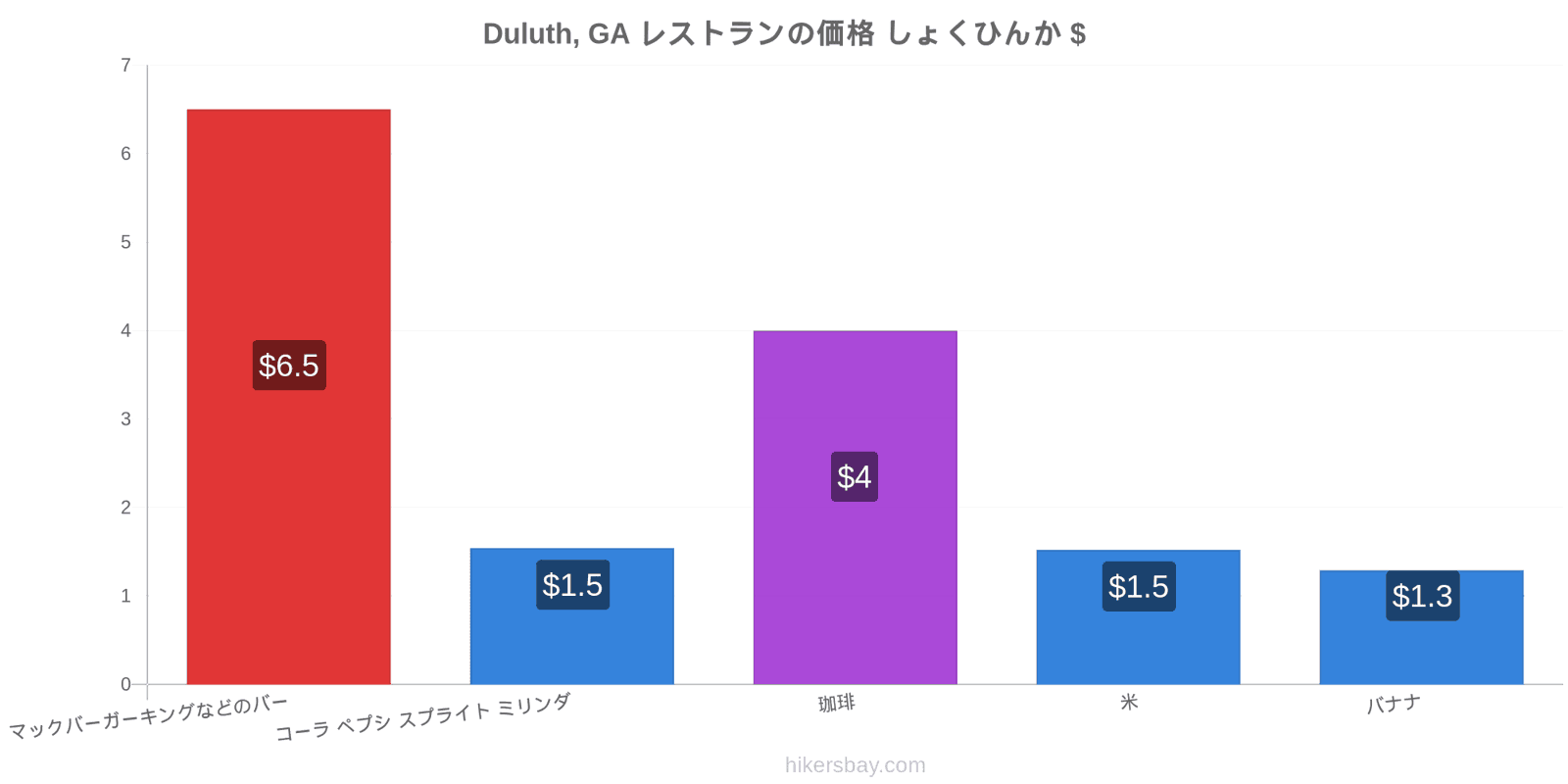 Duluth, GA 価格の変更 hikersbay.com