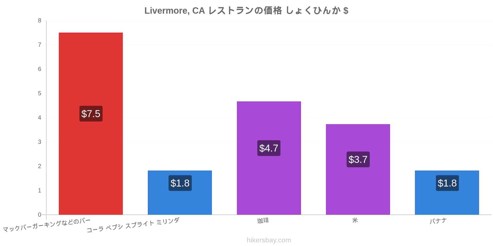 Livermore, CA 価格の変更 hikersbay.com