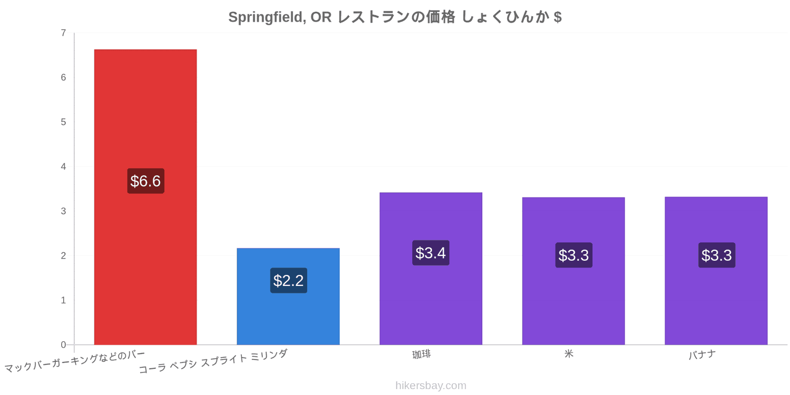 Springfield, OR 価格の変更 hikersbay.com