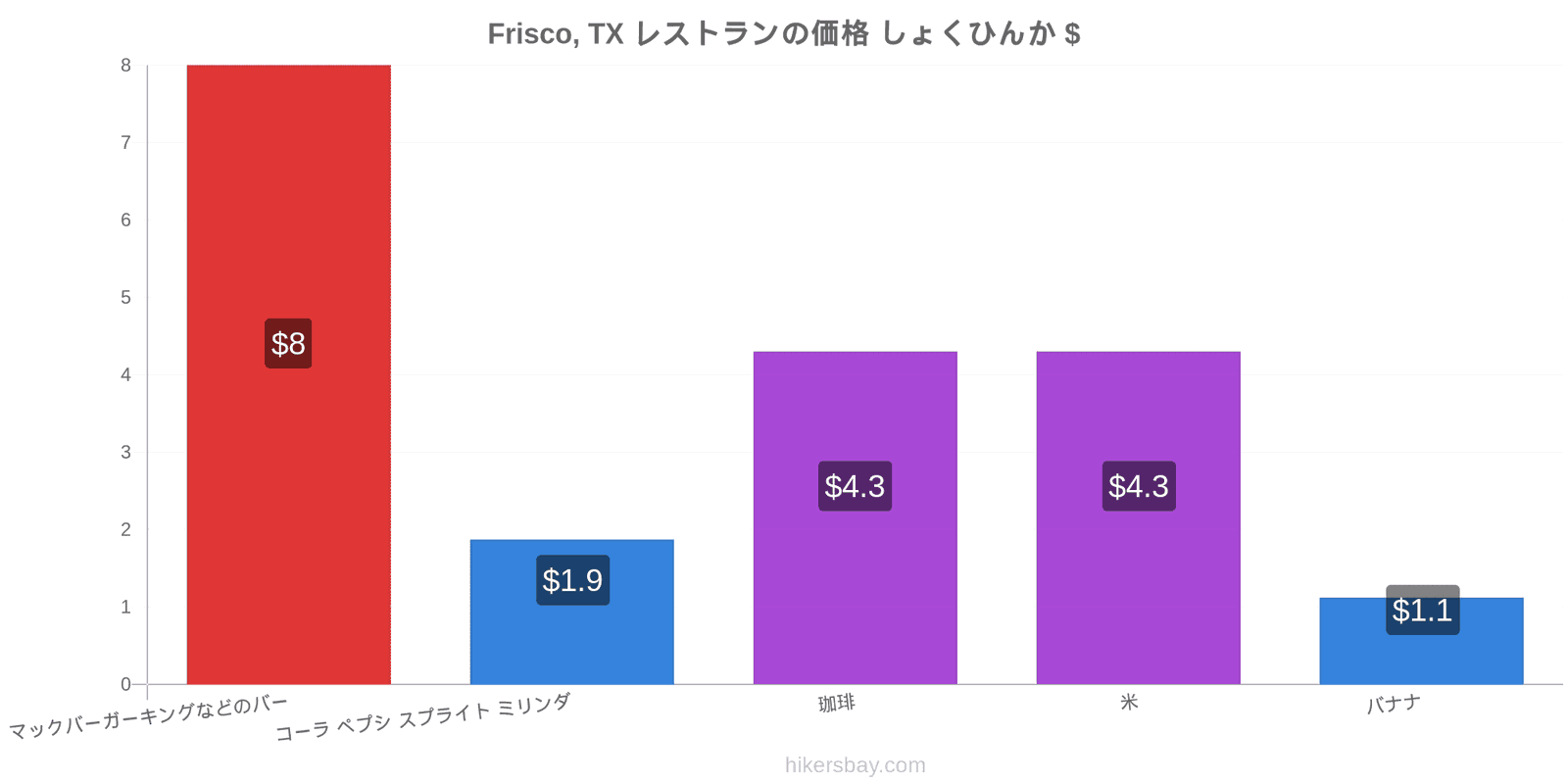 Frisco, TX 価格の変更 hikersbay.com