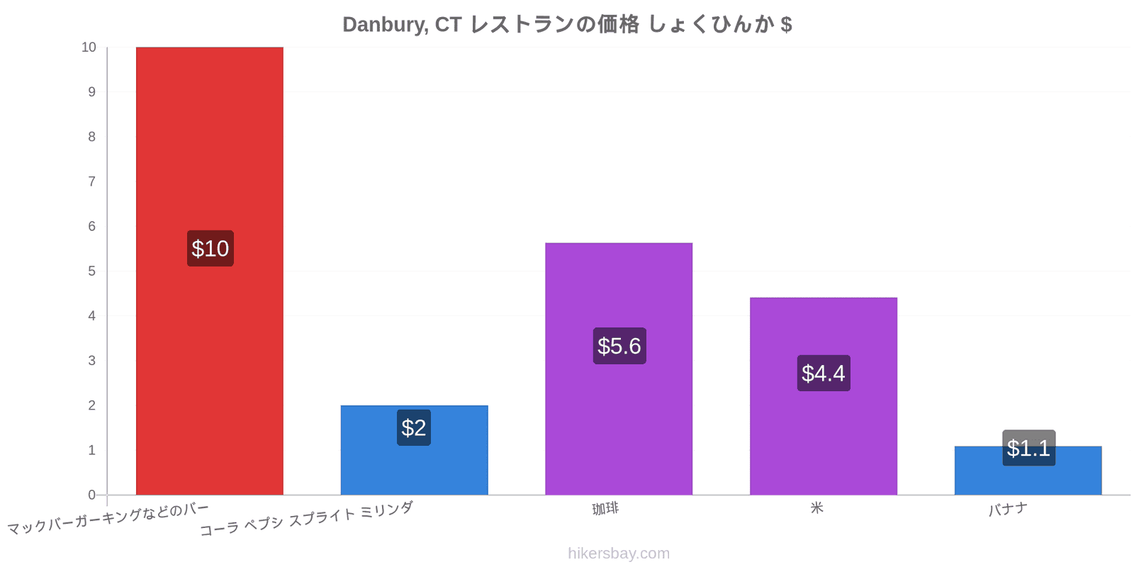 Danbury, CT 価格の変更 hikersbay.com