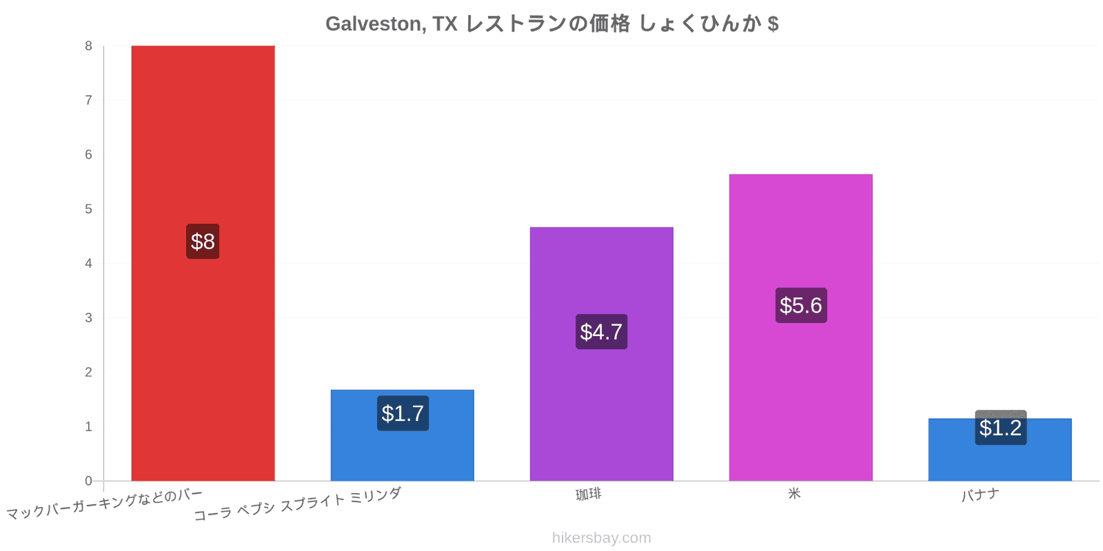 Galveston, TX 価格の変更 hikersbay.com